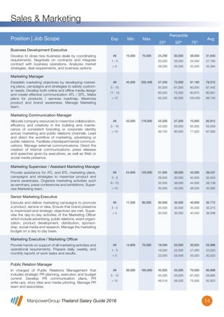 ManpowerGroup Thailand Salary Guide 2016
Sales & Marketing
14
All
1 - 5
> 5
15,000 70,000 24,200
20,000
28,000
30,000
26,000
35,000
38,000
34,000
42,000
31,640
27,783
35,364
Develop to close new business deals by coordinating
requirements. Negotiate on contracts and integrate
contract with business operations. Analyzes market
strategies, deal requirements, and business options.
Business Development Executive
Position | Job Scope Exp Min Max
Percentile
25th
50th
75th
Avg
All
5 - 10
11 - 15
> 15
45,000 202,456 57,200
50,000
60,000
65,000
72,000
61,000
72,000
85,000
91,160
80,000
90,870
100,000
79,315
67,442
80,901
89,745
Establish marketing objectives by developing market-
ing plans, campaigns and strategies to satisfy custom-
er needs. Develop both online and ofﬂine media design
and create effective communication ATL / BTL. Make
plans for products / services roadmap. Maximize
product and brand awareness. Manage Marketing
team.
Marketing Manager
All
5 - 10
> 10
43,000 176,000 43,500
43,000
46,750
57,500
50,000
60,000
70,000
65,000
77,500
62,912
55,559
67,093
Allocate company resources to maximize collaboration,
efﬁciency and creativity in the building and mainte-
nance of consistent branding or corporate identity
across marketing and public relations channels. Lead
and direct the workﬂow of marketing, advertising or
public relations. Facilitate interdepartmental communi-
cations. Manage external communications. Direct the
creation of internal communications, press releases
and speeches given by executives, as well as Web or
social media presence.
Marketing Communication Manager
All
3 - 5
6 - 10
> 10
24,900 120,000 31,395
28,000
32,000
35,000
38,000
30,000
38,000
42,000
45,000
40,000
44,000
48,500
39,437
35,553
39,139
43,382
Provide assistance for ATL and BTL marketing plans,
campaigns and strategies to maximize product and
brand awareness. Organize marketing activities such
as seminars, press conferences and exhibitions. Super-
vise Marketing team.
Marketing Supervisor / Assistant Marketing Manager
All
3 - 5
> 5
17,500 80,000 30,000
25,500
30,000
35,000
32,000
35,000
40,000
35,000
40,250
35,772
32,215
36,599
Execute and deliver marketing campaigns to promote
a product, service or idea. Ensure that brand presence
is maximized and strategic objectives are met. Super-
vise the day-to-day activities of the Marketing Ofﬁcer
which include advertising, public relations, event organi-
zation, product development, distribution, sponsor-
ship, social media and research. Manage the marketing
budget on a day to day basis.
Senior Marketing Executive
All
1 - 5
> 5
14,800 70,000 19,000
18,000
23,000
25,000
22,000
29,426
30,625
27,280
35,000
25,996
23,220
30,323
Provide hands on support of all marketing activities and
operational requirements. Prepare daily, weekly, and
monthly reports of work tasks and results.
Marketing Executive / Marketing Officer
All
5 - 10
> 10
39,000 185,000 45,000
45,000
48,518
55,000
55,000
56,500
70,000
67,000
75,000
60,998
58,865
62,923
In charged of Public Relations Management that
includes strategic PR planning, execution and budget
control. Develop PR communication plans, PR
write-ups, story idea and media pitching. Manage PR
team and associates.
Public Relation Manager
 