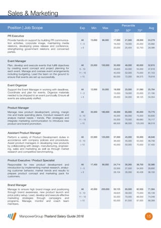 ManpowerGroup Thailand Salary Guide 2016
Sales & Marketing
15
All
1 - 5
> 5
13,000 86,000 17,000
16,000
20,000
21,000
19,300
25,404
28,000
25,000
32,750
24,279
20,992
29,386
Provide hands-on support by building PR communica-
tion activities, corporate image, maintaining media
relations, developing press release and conference,
strengthening government relations and concerned
parties.
PR Executive
Position | Job Scope Exp Min Max
Percentile
25th
50th
75th
Avg
All
5 - 10
11 - 15
> 15
25,000 150,000 35,000
33,625
40,000
60,000
46,000
44,000
52,000
72,000
60,000
55,000
70,000
99,375
52,615
47,618
61,153
78,818
Plan, develop and execute events that fulﬁll objectives
by creating event concept and project planning for
each event. Manage and oversee event arrangements
including budgeting. Lead the team on the ground to
ensure that events are set up successfully.
Event Manager
All
1 - 5
> 5
12,000 55,000 18,000
15,000
28,000
25,000
19,000
34,000
31,090
25,000
38,125
25,794
21,195
34,354
Support the Event Manager in working with deadlines.
Coordinate and plan for events. Organize materials
needed to be shipped to an event punctually. Ensure all
events are adequately staffed.
Event Organizer
All
5 - 10
11 - 15
> 15
35,000 180,000 49,000
45,000
55,000
68,500
65,000
60,000
70,000
98,500
85,000
75,000
89,680
125,000
70,775
63,830
76,117
96,519
Manage new product development, pricing, margin
mix and trade spending plans. Conduct research and
analyze market needs / trends. Plan strategies and
integrate marketing communication to introduce new
product and brand promotion.
Product Manager
All
5 - 10
> 10
22,000 120,000 37,000
36,000
45,000
45,000
45,000
50,000
55,000
55,000
70,000
46,946
46,756
57,400
Perform a variety of Product Development duties in
accordance with company policies and procedures.
Assist product managers in developing new products
by collaborating with design, manufacturing, engineer-
ing, sales and marketing as well as through market
research and competitive benchmarking.
Assistant Product Manager
All
1 - 5
> 5
17,400 90,000 24,714
22,500
28,104
30,265
27,500
35,000
38,700
34,500
40,438
32,580
28,692
36,100
Responsible for new product development and
introduction by implementing market research, analyz-
ing customer behavior, market trends and results to
prepare product concept and marketing pack for
customers.
Product Executive / Product Specialist
All
5 - 10
11 - 15
> 15
42,000 200,000 50,125
49,625
55,000
65,000
65,000
58,000
70,000
81,500
82,000
75,000
88,000
97,000
71,584
65,139
74,048
88,389
Manage to ensure high brand image and positioning
through brand awareness, new product launch and
price policy setup. Lead, develop and execute effective
marketing strategies through campaigns and
programs. Manage, monitor and coach team
members.
Brand Manager
 