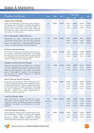 ManpowerGroup Thailand Salary Guide 2016
Sales & Marketing
16
All
3 - 5
> 5
20,000 85,000 33,250
32,025
35,000
40,000
37,250
43,300
50,163
49,500
55,000
43,424
39,910
47,105
Assist Brand Manager by participating and helping in
the development of effective marketing strategies for
the brand to be competitive in the market. Deliver the
brand’s proﬁt, volume and market share objectives.
Formulate the brand’s long-term strategies. Develop
and execute marketing plans.
Assistant Brand Manager
Position | Job Scope Exp Min Max
Percentile
25th
50th
75th
Avg
All
1 - 5
> 5
12,000 55,000 22,750
20,000
34,163
30,000
27,250
36,250
34,613
31,250
44,000
29,782
26,396
38,489
Responsible for brand positioning and executes
marketing activities program. To be a brand ambassa-
dor for new product line. Plan and coordinate with
product and sales team by media planning and special
events to maximize services / products branding.
Brand Ambassador / Brand Executive
All
5 - 10
> 10
34,000 184,726 45,000
35,000
50,000
57,310
50,000
60,000
77,000
60,000
79,350
63,792
56,158
67,668
Determines customer service objectives and maximiz-
es customer operational performance by providing
help desk resources, technical advice, problem solving
and identifying customer-service standards. Maintain
customer satisfaction and manages staff.
Customer Services Manager
All
5 - 10
> 10
17,650 61,500 28,000
27,250
31,000
30,000
29,750
35,000
35,750
35,000
39,750
32,547
30,868
37,081
Assist the Customer Service Manager in maximizing
customer operational performance. Lead and super-
vise the customer service team while ensuring that
tasks are done effectively in all aspects of customer
service. Responsible for helping in the development
and execution of training programs for customer
service representatives.
Assistant Customer Services Manager
All
3 - 5
6 - 10
> 10
14,650 60,000 22,500
18,000
22,000
26,163
27,500
23,000
25,750
33,455
35,000
29,000
32,000
40,000
29,248
25,581
27,310
33,324
Supervise Customer Service Ofﬁcers. Manage custom-
er service operations including the handling of custom-
er queries and feedback. Conduct regular call monitor-
ing and call reviews for quality assurance. Investigate
and solve complicated or long-standing customer
problems. Analyze and identify opportunities to
improve customer experience.
Senior Customer Service Executive
All
New Grad
1 - 5
> 5
11,400 56,019 15,000
12,000
15,000
20,000
18,545
15,000
17,910
24,700
23,500
17,900
20,560
29,000
20,169
13,155
18,724
25,025
Serve customers by providing product and service
information. Answer product and service inquiries,
suggest information and resolve problems by clarifying
customers’ complaints and following up to ensure
resolution.
Customer Services Officer
All
5 - 10
> 10
32,000 130,000 40,000
32,000
46,585
53,000
46,000
62,500
75,000
70,000
85,000
59,842
51,640
65,539
Responsible for maintaining and developing client-busi-
ness relationships. Planning, executing and following
up for a diverse range of customer retention
campaigns. develop creative solutions for existing
clients, as well as pursue new clients opportunities.
Customer Relations Manager
 