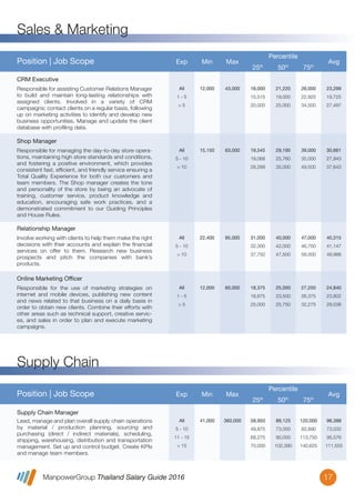 ManpowerGroup Thailand Salary Guide 2016
Sales & Marketing
17
All
1 - 5
> 5
12,000 43,000 18,000
15,515
20,000
21,220
19,000
25,000
26,000
22,925
34,500
23,299
19,725
27,497
Responsible for assisting Customer Relations Manager
to build and maintain long-lasting relationships with
assigned clients. Involved in a variety of CRM
campaigns; contact clients on a regular basis, following
up on marketing activities to identify and develop new
business opportunities. Manage and update the client
database with proﬁling data.
CRM Executive
Position | Job Scope Exp Min Max
Percentile
25th
50th
75th
Avg
All
5 - 10
> 10
15,150 63,000 19,545
19,068
28,299
29,195
25,760
35,000
39,000
35,000
49,500
30,661
27,943
37,643
Responsible for managing the day-to-day store opera-
tions, maintaining high store standards and conditions,
and fostering a positive environment, which provides
consistent fast, efﬁcient, and friendly service ensuring a
Total Quality Experience for both our customers and
team members. The Shop manager creates the tone
and personality of the store by being an advocate of
training, customer service, product knowledge and
education, encouraging safe work practices, and a
demonstrated commitment to our Guiding Principles
and House Rules.
Shop Manager
All
5 - 10
> 10
22,400 95,000 31,000
32,300
37,750
40,000
42,000
47,500
47,000
46,750
58,000
40,315
41,147
49,988
Involve working with clients to help them make the right
decisions with their accounts and explain the ﬁnancial
services on offer to them. Research new business
prospects and pitch the companies with bank’s
products.
Relationship Manager
All
1 - 5
> 5
12,000 60,000 18,375
18,875
25,000
25,000
23,500
25,750
27,250
26,375
32,275
24,840
23,802
29,038
Responsible for the use of marketing strategies on
internet and mobile devices, publishing new content
and news related to that business on a daily basis in
order to obtain new clients. Combine their efforts with
other areas such as technical support, creative servic-
es, and sales in order to plan and execute marketing
campaigns.
Online Marketing Officer
Position | Job Scope Exp Min Max
Percentile
25th
50th
75th
Avg
All
5 - 10
11 - 15
> 15
41,000 360,000 58,950
49,875
68,275
70,000
89,125
73,000
90,000
102,390
120,000
82,890
113,750
140,625
96,388
73,032
95,576
111,555
Lead, manage and plan overall supply chain operations
by material / production planning, sourcing and
purchasing (direct / indirect materials), scheduling,
shipping, warehousing, distribution and transportation
management. Set up and control budget. Create KPIs
and manage team members.
Supply Chain Manager
Supply Chain
 