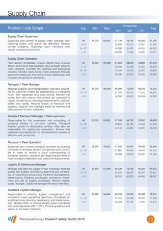 ManpowerGroup Thailand Salary Guide 2016
Supply Chain
18
All
3 - 5
8 - 10
> 10
34,000 85,000 41,130
36,500
40,000
60,500
48,750
42,000
50,300
71,458
60,000
47,000
54,250
79,800
51,055
41,982
48,375
70,151
Supervise and control of supply chain activities from
receiving orders until goods are delivered. Resolve
on-site problems. Supervise team members with
proper coaching and advice.
Supply Chain Supervisor
Position | Job Scope Exp Min Max
Percentile
25th
50th
75th
Avg
All
1 - 5
6 - 10
> 10
10,000 101,000 21,520
20,000
27,420
29,000
28,500
24,486
35,000
40,000
39,000
30,000
45,000
50,000
31,549
25,930
36,360
42,382
Plan delivery timetables, Ensure stores have enough
stock, and ensure that suppliers have enough stock to
meet demand. Oversee the ordering and packaging
process. Monitor stock levels, track products through
depots to make sure they arrive at their destination and
Oversee the arrival of shipments.
Supply Chain Operation
All
5 - 10
> 10
55,000 180,000 65,000
61,250
80,000
75,000
65,500
88,500
88,250
71,500
100,000
79,422
66,897
92,326
Manage logistics and transportation activities accord-
ing to customer orders by emphasizing on transport
route, ﬂeet expenses and cost control. Monitor the
whole ﬂeet and ensure that drivers are operated in
proper conditions to meet legal requirements, policies,
safety and quality. Resolve issues of transport and
logistics. Support and highlight areas for training and
improvement of team members.
Transport / Fleet Manager
All
5 - 10
> 10
30,000 63,000 37,180
35,620
42,120
44,720
39,780
49,920
52,000
44,534
55,900
45,963
41,442
48,546
Responsible for the supervision and scheduling of
transport drivers or common carriers. Transport
ﬁnished goods to distribution centers. May also be
responsible for warehouse operations. Ensure that
replenishment distribution to the distribution centers is
effective and productive.
Assistant Transport Manager / Fleet supervisor
All
5 - 10
> 10
28,340 78,000 41,040
37,962
55,890
46,440
41,040
59,400
59,400
44,010
64,800
49,694
41,010
61,020
Supervise and control transport activities by building
connections amongst drivers, companies and custom-
ers in order to ensure a good understanding of
transport direction, practices and legal requirements to
meet company objectives and customer requirements.
Transport / Fleet Specialist
All
5 - 10
> 10
53,500 172,200 65,700
62,250
68,250
78,750
68,000
80,000
95,000
80,000
98,963
84,432
70,691
86,997
Manage and plan the supply of raw materials/ ﬁnished
goods and logistic activities by planning and schedul-
ing of material and production, Inventory Management,
Warehousing, Shipping and logistic operations. Imple-
ment and set up logistic processes. Monitor logistic
costs / budget. Lead and manage the team members.
Logistic & Warehouse Manager
All
5 - 10
> 10
37,500 94,500 48,188
47,344
58,328
55,550
51,258
67,165
65,398
55,550
71,609
56,747
51,485
64,842
Responsible in assisting logistic management and
activities to meet operational objectives. Coordinate for
logistic process planning, developing, and implementa-
tion. Monitor KPIs of internal parties (team members)
and external parties (2PL / 3PL). Provide guidance and
advice to the team members.
Assistant Logistic Manager
 