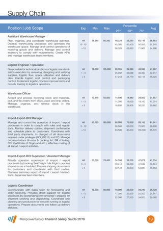 ManpowerGroup Thailand Salary Guide 2016
Supply Chain
19
All
6 - 10
> 10
38,380 85,392 48,228
45,095
58,328
55,550
50,500
62,620
65,145
56,055
71,963
56,683
51,245
64,696
Plan, organize, and coordinate warehouse activities.
Develop warehousing processes and optimizes the
warehouse space. Manage and control operations of
receiving goods and delivery. Manage and control
inventory to comply with requirements. Create KPIs
and manage warehouse team members.
Assistant Warehouse Manager
Position | Job Scope Exp Min Max
Percentile
25th
50th
75th
Avg
All
1 - 5
> 5
18,000 135,000 28,785
25,250
47,243
39,390
32,088
54,779
49,995
39,390
62,115
41,287
32,317
56,325
Responsible for technical functions of logistic standardi-
zation execution by reviewing, designing and verifying
supplies, logistic ﬂow, space utilization and delivery
plan. Handle logistic cost control and packaging
control. Implement logistic process improvements and
provide training to logistics operators.
Logistic Engineer / Specialist
All
1 - 5
> 5
10,448 50,000 14,500
14,000
18,650
18,880
16,000
29,805
28,000
19,160
38,250
21,557
17,074
29,862
Accept and process incoming stock and materials,
pick and ﬁle orders from stock, pack and ship orders.
Manage, organize, and retrieve stock in the
warehouse.
Warehouse Officer
All
5 - 10
> 10
50,125 185,000 60,000
58,500
63,500
70,000
65,000
80,000
93,160
70,000
100,000
81,041
68,808
86,175
Manage and control the operation of import / export
processes in order to comply with rules and regula-
tions. Monitor delivery control, shipment conﬁrmation
and schedule plans to customers. Coordinate with
third party shipments. In charged of all documents
required under privileges (BOI, BIS19, and FZ). Manage
documentations (Invoice & packing list, Bill of lading,
CO, Certiﬁcate of Origin and etc.), effective costing of
all import / export activities.
Import-Export-BOI Manager
All
3 - 5
> 5
23,000 78,400 34,300
33,418
42,140
39,200
36,260
49,000
47,873
41,699
54,880
41,034
38,574
48,653
Provide operation supervision of import / export
processes by booking Sea Freight / Air Fright / process
shipments as scheduled. Prepare shipping documents
for customers and coordinate with third parties.
Prepares summary report of import / export transac-
tions. Supervise team members.
Import-Export-BOI Supervisor / Assistant Manager
All
1 - 5
> 5
13,000 80,000 19,000
17,000
22,000
23,500
20,000
27,000
29,240
25,000
34,000
25,728
21,547
29,060
Communicate with Sales team for forecasting and
order receiving. Provides direct support for logistic
processes by coordinating with forwarder / shipping for
shipment booking and dispatching. Coordinate with
planning and production for smooth running of logistic
operations. Prepare documents and follow up delivery
statuses.
Logistic Coordinator
 