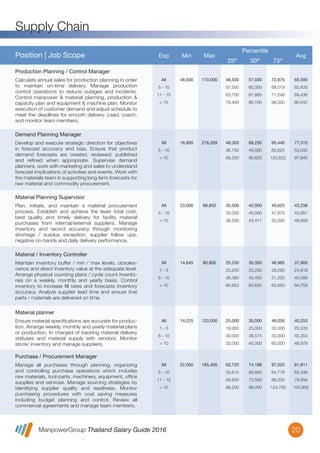 ManpowerGroup Thailand Salary Guide 2016
Supply Chain
20
All
5 - 10
11 - 15
> 15
48,500 170,000 48,500
57,500
63,700
78,400
57,030
60,000
67,865
90,160
72,875
68,019
71,246
98,000
65,593
62,635
69,436
90,542
Calculate annual sales for production planning in order
to maintain on-time delivery. Manage production
control operations to reduce outages and incidents.
Control manpower & material planning, production &
capacity plan and equipment & machine plan. Monitor
execution of customer demand and adjust schedule to
meet the deadlines for smooth delivery. Lead, coach,
and monitor team members.
Production Planning / Control Manager
Position | Job Scope Exp Min Max
Percentile
25th
50th
75th
Avg
All
5 - 10
> 10
16,800 216,269 48,300
36,750
68,250
68,250
49,560
90,825
95,440
65,625
125,622
77,315
53,042
97,845
Develop and execute strategic direction for objectives
in forecast accuracy and bias. Ensure that product
demand forecasts are created, reviewed, published
and reﬁned when appropriate. Supervise demand
planners, work with marketing and sales to understand
forecast implications of activities and events. Work with
the materials team in supporting long term forecasts for
raw material and commodity procurement.
Demand Planning Manager
All
5 - 10
> 10
23,000 66,852 35,500
35,000
38,500
42,000
40,000
43,411
49,625
47,875
50,500
43,238
43,957
48,609
Plan, initiate, and maintain a material procurement
process. Establish and achieve the least total cost,
best quality and timely delivery for facility material
purchases from internal/external suppliers. Manage
inventory and record accuracy through monitoring
shortage / surplus exception, supplier follow ups,
negative on-hands and daily delivery performance.
Material Planning Supervisor
All
1 - 5
6 - 10
> 10
14,645 80,800 25,250
20,200
38,380
60,853
35,350
25,250
45,450
62,620
48,985
28,280
51,220
65,650
37,969
24,818
45,589
64,759
Maintain inventory buffer / min / max levels, obsoles-
cence and direct inventory value at the adequate level.
Arrange physical counting plans / cycle count invento-
ries on a weekly, monthly and yearly basis. Control
inventory to increase ﬁll rates and forecasts inventory
accuracy. Analyze supplier lead time and ensure that
parts / materials are delivered on time.
Material / Inventory Controller
All
1 - 5
6 - 10
> 10
14,225 120,000 25,000
19,950
30,000
32,000
35,000
25,000
38,575
45,000
48,026
30,000
50,000
60,000
40,253
25,533
45,353
48,978
Ensure material speciﬁcations are accurate for produc-
tion. Arrange weekly, monthly and yearly material plans
or production. In charged of tracking material delivery
statuses and material supply with vendors. Monitor
stock/ inventory and manage suppliers.
Material planner
All
5 - 10
11 - 15
> 15
52,000 185,400 62,720
55,615
68,600
88,200
74,186
58,800
73,500
98,000
97,020
64,778
88,200
124,705
81,811
62,439
79,594
103,905
Manage all purchases through planning, organizing
and controlling purchase operations which includes
raw materials, tool-parts, machinery, equipment, ofﬁce
supplies and services. Manage sourcing strategies by
identifying supplier quality and readiness. Monitor
purchasing procedures with cost saving measures
including budget planning and control. Review all
commercial agreements and manage team members.
Purchase / Procurement Manager
 