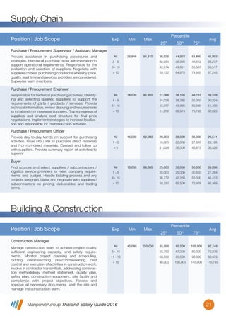 ManpowerGroup Thailand Salary Guide 2016
Supply Chain
21
All
3 - 5
6 - 10
> 10
26,946 94,810 36,926
32,934
42,914
59,132
44,910
36,926
49,651
64,870
54,890
43,912
55,587
74,850
46,993
38,277
50,517
67,245
Provide assistance in purchasing procedures and
strategies. Handle all purchase order administration to
support operational requirements. Responsible for the
evaluation and selection of suppliers. Negotiate with
suppliers on best purchasing conditions whereby price,
quality, lead time and services provided are considered.
Supervise team members.
Purchase / Procurement Supervisor / Assistant Manager
Position | Job Scope Exp Min Max
Percentile
25th
50th
75th
Avg
All
1 - 5
5 - 10
> 10
18,000 95,950 27,068
24,038
42,077
51,258
36,108
28,280
49,995
66,913
48,733
35,350
59,590
75,182
39,529
30,024
51,430
62,629
Responsible for technical purchasing activities. Identify-
ing and selecting qualiﬁed suppliers to support the
requirements of parts / products / services. Provide
technical information, review drawing and requirements
to local and / or overseas suppliers. Trace progress of
suppliers and analyze cost structure for ﬁnal price
negotiations. Implement strategies to increase localiza-
tion and responsible for cost reduction activities.
Purchase / Procurement Engineer
All
1 - 5
> 5
15,000 62,000 20,000
18,000
31,029
28,000
22,000
38,000
36,000
27,645
43,875
29,541
23,188
38,526
Provide day-to-day hands on support for purchasing
activities. Issue PO / PR to purchase direct materials
and / or non-direct materials. Contact and follow up
with suppliers. Provide summary report of activities to
superior
Purchase / Procurement Officer
All
1 - 5
6 - 10
> 10
13,000 88,000 25,000
20,000
36,772
59,250
35,000
25,000
45,250
65,500
50,000
30,650
53,000
73,428
38,096
27,264
45,413
66,469
Find sources and select suppliers / subcontractors /
logistics service providers to meet company require-
ments and budget. Handle bidding process and any
projects assigned. Liaise and negotiate with suppliers /
subcontractors on pricing, deliverables and trading
terms.
Buyer
Position | Job Scope Exp Min Max
Percentile
25th
50th
75th
Avg
All
5 - 10
11 - 15
> 15
45,080 250,000 65,000
55,750
69,500
90,000
80,000
67,000
80,500
108,000
105,000
80,000
92,000
145,000
92,749
73,876
82,879
110,783
Manage construction team to achieve project quality,
sufﬁcient engineering capacity, and safety require-
ments. Monitor project planning and scheduling,
bidding, commissioning, pre-commissioning, cost
control and execution of activities in construction work.
Involve in contractor transmittals, addressing construc-
tion methodology, method statement, quality plan,
safety plan, construction equipment, site facility and
compliance with project objectives. Review and
approve all necessary documents. Visit the site and
manage the construction team.
Construction Manager
Building & Construction
 