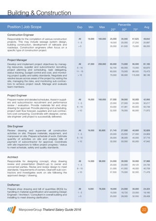 ManpowerGroup Thailand Salary Guide 2016
Building & Construction
22
All
1 - 5
> 5
16,000 160,000 25,000
18,550
35,000
35,000
25,000
61,500
61,625
27,250
75,000
49,842
25,687
68,200
Responsible for the completion of various construction
projects. This may include sewage system design,
building construction, development of railroads and
roadways. Construction engineers often focus on a
speciﬁc type of construction project.
Construction Engineer
Position | Job Scope Exp Min Max
Percentile
25th
50th
75th
Avg
All
5 - 10
11 - 15
> 15
47,000 200,000 60,000
52,700
60,000
70,000
74,000
60,000
70,000
90,000
95,000
72,000
86,500
115,000
81,165
63,870
75,473
96,136
Develop and implement project objectives by manag-
ing resources, supplier and subcontractor recruiting,
project planning and scheduling, task delegating,
status tracking, budget control and cost, and monitor-
ing project quality and safety standards. Negotiate and
resolve issues across areas of the project by visiting the
site, managing the risks, and monitoring sub-contrac-
tors to achieve project result. Manage and evaluate
team members.
Project Manager
All
1 - 5
6 - 10
> 10
16,000 160,000 27,000
22,000
43,000
52,500
39,000
27,000
47,381
76,000
50,000
34,000
60,000
80,000
42,950
30,217
50,739
71,972
Prepare master and detailed schedules. Assist in suppli-
ers and subcontractor recruitment and performance
review / evaluation. Provide materials list and shop
drawing for approval. Provide planning and scheduling,
project cash ﬂow forecast, suppliers and sub-contrac-
tors cost comparing. Coordinate with designer, owner,
site engineer until project is successfully delivered.
Project Engineer
All
1 - 5
6 - 10
> 10
16,000 85,600 21,745
20,000
30,000
32,000
27,000
23,500
36,000
50,000
40,000
27,000
45,000
65,000
32,826
24,909
37,716
47,942
Review drawing and supervise all construction
activities on site. Prepare materials, equipment, and
manpower on site. Prepare schedule of work. Estimate
quantity of activities on site and prepare bills of
payment of subcontractor for approval. Coordinate
with site inspectors to follow project progress / status
to meet schedule, safety and quality standards.
Site Engineer
All
1 - 5
6 - 10
> 10
14,000 98,000 24,000
20,000
31,000
57,500
30,000
24,000
41,000
75,000
50,000
28,125
48,000
82,000
37,966
24,735
40,709
71,478
Responsible for designing concept, shop drawing
review and presentation (Sketch-up) to owner and
concerned parties. Revise and review design to meet
standards / requirements of owners. Deal with sub-con-
tractors and investigates work on site following the
approved design / drawing.
Architect
All
1 - 5
> 5
9,000 76,500 18,000
15,000
25,000
24,000
18,720
29,000
30,000
23,000
32,550
24,424
19,185
29,408
Prepare shop drawing and bill of quantities (BOQ) by
handling in material quantiﬁcation and assisting Design
Engineer / Architect / Consultant in overall building and
installing to meet drawing clariﬁcation.
Draftsman
 
