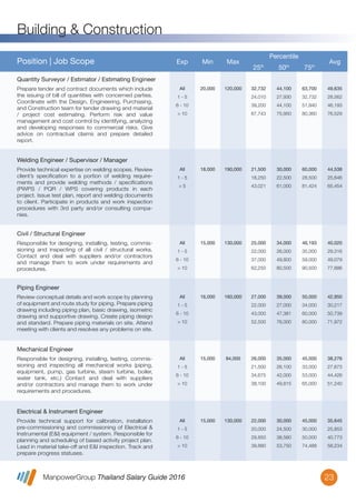 ManpowerGroup Thailand Salary Guide 2016
Building & Construction
23
All
1 - 5
6 - 10
> 10
20,000 120,000 32,732
24,010
39,200
67,743
44,100
27,930
44,100
75,950
63,700
32,732
51,940
80,360
49,635
28,562
46,193
76,529
Prepare tender and contract documents which include
the issuing of bill of quantities with concerned parties.
Coordinate with the Design, Engineering, Purchasing,
and Construction team for tender drawing and material
/ project cost estimating. Perform risk and value
management and cost control by identifying, analyzing
and developing responses to commercial risks. Give
advice on contractual claims and prepare detailed
report.
Quantity Surveyor / Estimator / Estimating Engineer
Position | Job Scope Exp Min Max
Percentile
25th
50th
75th
Avg
All
1 - 5
> 5
18,000 190,000 21,500
18,250
43,021
30,000
22,500
61,000
60,000
28,500
81,424
44,538
25,646
65,454
Provide technical expertise on welding scopes. Review
client’s speciﬁcation to a portion of welding require-
ments and provide welding methods / speciﬁcations
(PWPS / PQR / WPS covering products in each
project. Issue test plan, report and welding documents
to client. Participate in products and work inspection
procedures with 3rd party and/or consulting compa-
nies.
Welding Engineer / Supervisor / Manager
All
1 - 5
6 - 10
> 10
15,000 130,000 25,000
22,000
37,000
62,250
34,000
26,000
49,800
80,500
46,193
35,000
59,000
90,500
40,020
29,316
49,079
77,886
Responsible for designing, installing, testing, commis-
sioning and inspecting of all civil / structural works.
Contact and deal with suppliers and/or contractors
and manage them to work under requirements and
procedures.
Civil / Structural Engineer
All
1 - 5
6 - 10
> 10
16,000 160,000 27,000
22,000
43,000
52,500
39,000
27,000
47,381
76,000
50,000
34,000
60,000
80,000
42,950
30,217
50,739
71,972
Review conceptual details and work scope by planning
of equipment and route study for piping. Prepare piping
drawing including piping plan, basic drawing, isometric
drawing and supportive drawing. Create piping design
and standard. Prepare piping materials on site. Attend
meeting with clients and resolves any problems on site.
Piping Engineer
All
1 - 5
6 - 10
> 10
15,000 94,000 26,000
21,500
34,675
38,100
35,000
26,100
42,000
49,815
45,000
33,000
53,000
65,000
38,276
27,673
44,426
51,240
Responsible for designing, installing, testing, commis-
sioning and inspecting all mechanical works (piping,
equipment, pump, gas turbine, steam turbine, boiler,
water tank, etc.) Contact and deal with suppliers
and/or contractors and manage them to work under
requirements and procedures.
Mechanical Engineer
All
1 - 5
6 - 10
> 10
15,000 130,000 22,000
20,000
29,850
39,880
30,000
24,500
38,560
53,750
45,000
30,000
50,000
74,488
35,645
25,853
40,773
58,234
Provide technical support for calibration, installation
pre-commissioning and commissioning of Electrical &
Instrumental (E&I) equipment / system. Responsible for
planning and scheduling of based activity project plan.
Lead in material take-off and E&I inspection. Track and
prepare progress statuses.
Electrical & Instrument Engineer
 