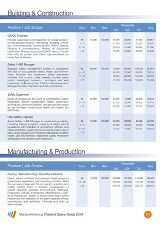 ManpowerGroup Thailand Salary Guide 2016
Building & Construction
24
All
1 - 5
6 - 10
> 10
15,000 120,000 23,500
21,500
26,500
40,000
30,000
24,000
31,060
45,000
51,450
28,550
49,895
60,000
38,057
28,670
37,390
52,039
Provide supervision and inspection in overall project /
on-site activities (Piping / Fabricating / Building / Install-
ing / Commissioning). Control all NDT, PWHT, Testing,
Painting & commissioning. Review all concerned
certiﬁcates. Prepare and submit QA/QC report. Coordi-
nate with all parties and Client representatives for
inspection or witness.
QA/QC Engineer
Position | Job Scope Exp Min Max
Percentile
25th
50th
75th
Avg
All
5 - 10
11 - 15
> 15
56,000 192,000 70,000
65,000
70,000
71,120
80,000
75,000
80,000
100,000
105,000
88,500
100,000
130,000
92,004
78,013
89,019
107,520
Establish safety management system in compliance
with law on occupational safety, health and environ-
ment. Promote and implement safety awareness
activities and conduct daily, weekly, monthly safety
audits. Investigate incidents / accidents and lead
preventive / collective action. Perform risk assessment.
Manage the team members and sub-contractors.
Safety / HSE Manager
All
5 - 10
> 10
23,000 100,000 33,000
31,500
43,500
44,000
39,300
54,000
55,000
50,000
65,000
46,633
42,783
55,447
Direct and supervise the work of Construction Safety
Inspectors. Ensure construction safety, supervisory
techniques, personnel policies, and procedures based
on the Michigan Construction Safety and Health Act
(MIOSHA).
Safety Supervisor
All
1 - 5
6 - 10
> 10
15,000 150,000 25,300
21,022
33,000
33,000
26,840
44,000
49,500
33,000
60,500
40,793
29,092
50,970
Assist Safety / HSE Manager in implementing policies,
providing training program, advising of safety rules &
regulations with suppliers & contractors. Monitor and
inspect facilities, equipment and working areas to be in
basic good situation and meet the standards of safety,
health, and environment. Implement Safety Promotion
campaigns and conduct daily inspection.
HSE/Safety Engineer
Position | Job Scope Exp Min Max
Percentile
25th
50th
75th
Avg
Manufacturing & Production
All
15 - 20
> 20
110,000 320,000 150,000
150,000
180,500
175,000
165,000
200,000
210,000
176,400
238,750
184,934
165,635
209,673
Direct, advice, and lead the business model based on
government regulations and operating activities. Build
the company image with the company’s operation and
quality system. Lead in strategic management of
overall operation activities (Procurement, Technical,
Production, QA/QC, Engineering, Maintenance, Logis-
tic & Warehouse, Safety & Environment and Human
Resources) with utilization of the plant capacity, energy
consumption and workforce. Motivate and build up
team morale.
Factory / Manufacturing / Operations Director
 