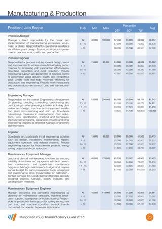 ManpowerGroup Thailand Salary Guide 2016
Manufacturing & Production
26
All
1 - 5
6 - 10
> 10
15,000 83,000 24,000
22,000
35,000
42,587
33,000
25,000
42,000
49,200
44,838
30,000
49,340
60,020
35,582
27,570
41,788
50,997
Responsible for process and equipment design, layout
and improvement to achieve manufacturing key perfor-
mances by increasing yield production effectiveness,
downtime prevention and cost reduction. Provide
engineering support and parameter of process control
to accomplish good delivery, quality and competitive
cost. Create tools that help maximize efﬁciency for
production and engineering. Provide work instructions
and process document control. Lead and train subordi-
nates.
Process Engineer
Position | Job Scope Exp Min Max
Percentile
25th
50th
75th
Avg
All
7 - 10
11 - 15
> 15
53,000 200,000 65,000
61,188
63,369
70,625
79,500
73,196
77,523
91,400
99,700
86,272
92,800
128,550
87,342
74,851
81,416
100,950
Responsible for the overall Engineering Management
by planning, directing, controlling, coordinating and
participating in all engineering activities including plant
review and design, machine and equipment installa-
tion, plant commissioning and start up. Coordinate
preventative measures in maintenance, cost reduc-
tions, work simpliﬁcation, method and techniques,
improvement programs, expansion projects and other
engineering projects as directed. Manage engineering
staff members.
Engineering Manager
All
1 - 5
6 - 10
> 10
15,000 80,000 23,000
20,000
25,320
31,625
29,500
24,045
37,500
47,250
41,500
30,000
50,000
58,750
33,413
25,212
38,937
46,207
Coordinate and participate in all engineering activities
such as design, installation, maintenance, repairs,
equipment operation and related systems. Provide
engineering support for improvement projects, energy
saving projects and cost reduction.
Engineer
All
5 - 10
11 - 15
> 15
40,000 178,000 63,250
60,000
62,000
67,150
75,167
64,260
72,825
92,050
95,900
72,000
83,000
118,750
83,473
65,916
74,759
96,210
Lead and plan all maintenance functions by ensuring
reliability of machines and equipment with both preven-
tive maintenance and predictive maintenance
programs. Manage maintenance budget and prepare
annual budget for parts preparation, tools, equipment
and maintenance store. Responsible for calibration /
contact services for overall plant and handles specially
assigned projects. Manage, coach, evaluate, and
develop team members.
Maintenance / Equipment Manager
All
1 - 5
6 - 10
> 10
16,000 110,000 26,500
23,000
30,000
44,500
34,200
27,750
36,860
59,060
50,000
35,000
52,000
67,100
39,661
30,362
41,096
54,248
Maintain preventive and corrective maintenance by
planning for maintenance functions, machine break-
down support, spare parts control and tooling. Respon-
sible for production line support for tooling set-up, new
part trial, and machine condition control. Handle
concerned documents. Supervise technicians.
Maintenance / Equipment Engineer
All
5 - 10
> 10
40,000 190,000 57,450
57,300
60,700
73,000
60,000
76,500
86,000
70,000
86,500
76,357
65,578
82,708
Manage a team responsible for the design and
implementation of manufacturing processes, equip-
ment, or plants. Responsible for operational excellence
via efﬁcient plant design. Ensure continuous improve-
ment in process, cost, quality and production.
Process Manager
 