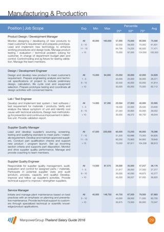 ManpowerGroup Thailand Salary Guide 2016
Manufacturing & Production
29
All
7 - 10
11 - 15
> 15
47,500 220,000 60,000
51,200
60,250
70,000
72,250
63,686
70,900
87,911
90,000
73,300
84,950
104,338
78,396
64,635
78,645
86,913
Lead and develop supplier’s sourcing, screening,
testing and qualifying standard to meet parts / materi-
als requirement. Develop and maintain approved suppli-
ers. Conduct part qualiﬁcation checks and support
new product / program launch. Set up incoming
section criteria and supports part disposition. Monitor
and drive supplier quality performance. Manage and
provide coaching to team members.
Supplier Quality Manager
Position | Job Scope Exp Min Max
Percentile
25th
50th
75th
Avg
All
1 - 5
6 - 10
> 10
14,500 87,570 26,000
21,917
35,000
45,000
35,000
26,000
40,093
56,527
47,247
31,000
49,875
67,000
38,176
27,377
42,277
56,820
Responsible for supplier quality management, audit,
evaluation and control for assigned parts / materials.
Participate in potential supplier visits and audit
(product, process, capacity and quality) Develop,
improve and follow up supplier’s activities. Provide
technical support to improve / strengthen suppliers.
Supplier Quality Engineer
All
5 - 10
> 10
40,000 148,750 44,750
43,000
50,875
67,500
59,000
73,500
79,000
71,500
80,000
67,683
60,700
72,047
Initiate and manage plant maintenance based on best
practices with an emphasis on planning and preventa-
tive maintenance. Provide technical support to custom-
ers through specialized technical or scientiﬁc knowl-
edge/product applications.
Service Manager
All
1 - 5
6 - 10
> 10
14,000 97,285 20,594
18,000
27,340
30,000
27,950
22,000
35,665
49,372
40,000
26,500
50,000
68,750
33,995
23,630
39,052
49,544
Develop and Implement test system / test software /
test requirement for materials / products. Verify and
analyze the failure symptom of unit and identify root
cause with technical solutions. Design test methodolo-
gy for prevention and continuous improvement in defec-
tive unit. Provide validation report.
Lab / Test Engineer
All
1 - 5
6 - 10
> 10
15,000 94,000 23,050
20,000
32,000
50,000
30,000
25,000
40,000
65,000
42,000
30,000
50,000
75,000
34,928
26,371
41,814
62,112
Design and develop new product to meet customer’s
requirement. Prepare engineering analysis and techni-
cal speciﬁcations of project to include preliminary
design, calculation, life cycle cost and equipment
selection. Prepare prototype testing and coordinate all
design activities with concerned teams.
Design / Development Engineer
All
5 - 10
11 - 15
> 15
40,000 160,000 57,000
52,000
64,795
75,000
70,000
58,500
74,225
97,000
90,000
70,000
90,500
124,000
75,590
61,631
77,471
100,353
Monitor designing / developing of new products to
meet customer's requirement and prepares prototype.
Lead and implement new technology to enhance
working procedures and design tools. Manage product
testing / evaluation / technical problem solving for
customer. In charge of department budget plan and
control. Control tooling and jig ﬁxture for testing valida-
tion. Manage the team members.
Product Design / Development Manager
 