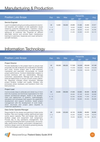 ManpowerGroup Thailand Salary Guide 2016
Manufacturing & Production
30
Position | Job Scope Exp Min Max
Percentile
25th
50th
75th
Avg
All
1 - 5
6 - 10
> 10
14,000 160,000 23,000
19,000
30,000
31,000
31,000
24,000
38,500
45,000
45,000
30,000
50,000
64,000
37,017
27,270
40,760
50,170
Lead in troubleshooting by providing solutions to techni-
cal enquiries and analyze on-site application issues
raised by customer. Manage work / machine / equip-
ment installation, commissioning, troubleshooting and
setting-up at customer site. Organize an efﬁcient
after-sales service and provide basic maintenance
training to customers. Supervise and coach all techni-
cal staff members.
Service Engineer
Information Technology
Position | Job Scope Exp Min Max
Percentile
25th
50th
75th
Avg
All
1 - 5
6 - 10
> 10
25,000 290,000 47,000
30,000
52,000
67,925
64,800
37,100
62,000
80,000
80,000
46,500
77,250
94,000
69,108
40,338
67,137
85,238
Communicate ideas to all levels and obtain buy in from
both the business and technical organizations for their
solution architectural designs. Assist in the develop-
ment and deployment of systems, methodologies,
standards and processes that support the application
development and support functions. Assist project
management with the development of work break-
down structures and project plans required to
implement applications.
Project Lead
All
3 - 6
> 6
25,000 220,000 42,125
33,250
76,250
55,000
43,000
90,000
89,850
53,000
101,760
68,090
44,019
92,161
Responsible for the design and planning of data centre
facilities. Plan and manage cooling, electrical and data
centre space capacity. Plan and design data centre
facilities usage and equipment rack assignment.
Provide day to day operations management, SLA
monitoring including the team's productivity / accounta-
bility, performance reviews, and project management /
solutions design work for all projects pertaining directly
to the technologies used in-house.
Data Center Operator/Manager
Provide leadership to the project team to ensure that
proposals are fully analyzed and evaluated for beneﬁts
and costs. Ensure project plan is well prepared,
maintained and executed. Accountable for overall
project performance. Conduct stakeholder analysis to
provide interfaces with key stakeholders. Manage
customers’ expectations. Manage both internal and
external relationships to ensure smooth project deliver-
ies. Negotiate changes where necessary. Manage
project timeline, budget and quality. Develop new
processes where necessary and transform them into
best practices.
Project Director
All
5 - 10
> 10
100,000 396,000 117,500
110,000
120,000
145,000
120,000
145,000
200,000
150,000
190,000
167,392
145,059
161,951
 