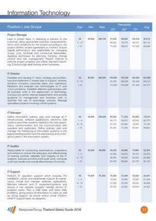 ManpowerGroup Thailand Salary Guide 2016
Information Technology
31
All
1 - 5
6 - 10
> 10
20,000 98,000 35,250
22,500
46,000
80,425
46,000
32,810
50,000
89,665
70,880
40,125
65,000
92,700
52,304
34,976
53,386
85,123
Responsible for conducting examinations, evaluations
and reviews to ensure the adequacy and effectiveness
of internal controls, reliability and integrity of the IT
systems. Execute and document audit work, conclude
audit test results and overall effectiveness of controls.
IT Auditor
Position | Job Scope Exp Min Max
Percentile
25th
50th
75th
Avg
All
1 - 5
6 - 10
> 10
16,000 91,200 18,000
18,000
27,000
34,750
21,000
19,000
35,000
42,800
30,000
23,000
39,000
55,000
25,457
21,346
35,056
44,405
Perform IT operation support which includes PC
installation, server and peripherals support & mainte-
nance. Install and maintain software applications.
Maintain network and IT equipment/systems and
ensure it can operate properly. Handle ad-hoc IT
projects/ tasks. Run a help desk and solve daily
problems, giving advice & information to users as well
as giving support via phone and/or email. Perform
other IT support tasks as assigned.
IT Support
All
1 - 5
6 - 10
> 10
48,000 236,000 60,000
48,775
57,250
64,250
71,250
55,875
65,465
77,500
85,000
65,000
78,000
90,461
75,019
62,775
70,132
80,822
Deﬁne information policies, plan and manage all IT
infrastructures, software applications, electronic mail
systems and other systems related to the inter-organi-
zation communication and the communication with
suppliers and customers. Deﬁne policies, plan and
manage the interfacing of information systems to the
legacy/existing system and the data backup and contin-
gency plans in the information system.
IT Manager
All
5 - 10
> 10
89,000 390,000 105,000
97,000
112,500
135,000
100,000
145,000
165,000
105,000
191,250
154,096
106,131
167,511
Establish and develop IT vision, strategy and architec-
ture and implement IT master plan to support, achieve,
enhance company corporate plans and operations.
Research and evaluate new technologies on IT and
communications. Establish effective partnerships with
all business units in the deployment of technology.
Conduct pro-active internal assessments and provide
guidance to management and business units to
optimise the use of technology services. Manage
specialised projects involving critical systems.
IT Director
All
5 - 10
> 10
50,000 290,700 74,950
68,450
79,325
89,000
78,750
89,670
104,250
98,125
107,000
95,016
85,119
93,588
Lead a project team in delivering a solution to the
customer using appropriate business measurements,
terms and conditions for the project according to the
project charter, project agreement or contract. Ensure
overall performance and responsible for managing
scope, cost, schedule and contractual deliverables.
Applying techniques for planning, tracking, change
control and risk management. Report internal &
external project progress and follow standard report-
ing. Conduct high level training when necessary.
Project Manager
 