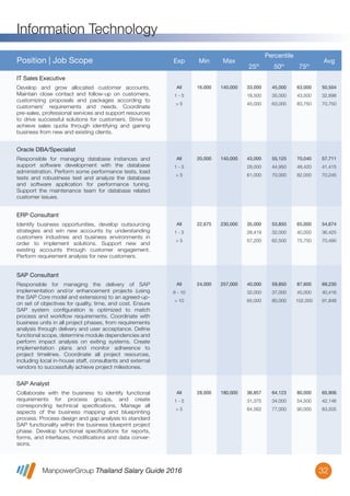 ManpowerGroup Thailand Salary Guide 2016
Information Technology
32
All
6 - 10
> 10
24,000 257,000 40,000
32,000
65,000
59,850
37,000
80,000
87,600
45,000
102,000
69,230
40,416
91,848
Responsible for managing the delivery of SAP
implementation and/or enhancement projects (using
the SAP Core model and extensions) to an agreed-up-
on set of objectives for quality, time, and cost. Ensure
SAP system conﬁguration is optimized to match
process and workﬂow requirements. Coordinate with
business units in all project phases, from requirements
analysis through delivery and user acceptance. Deﬁne
functional scope, determine module dependencies and
perform impact analysis on exiting systems. Create
implementation plans and monitor adherence to
project timelines. Coordinate all project resources,
including local in-house staff, consultants and external
vendors to successfully achieve project milestones.
SAP Consultant
Position | Job Scope Exp Min Max
Percentile
25th
50th
75th
Avg
All
1 - 5
> 5
28,000 180,000 36,857
31,375
64,562
64,123
34,000
77,000
80,000
54,500
90,000
65,906
42,146
83,505
Collaborate with the business to identify functional
requirements for process groups, and create
corresponding technical speciﬁcations. Manage all
aspects of the business mapping and blueprinting
process. Process design and gap analysis to standard
SAP functionality within the business blueprint project
phase. Develop functional speciﬁcations for reports,
forms, and interfaces, modiﬁcations and data conver-
sions.
SAP Analyst
All
1 - 5
> 5
22,675 230,000 35,000
28,419
57,200
53,850
32,000
62,500
65,000
40,000
75,750
54,674
36,425
70,490
Identify business opportunities, develop outsourcing
strategies and win new accounts by understanding
customers industries and business environments in
order to implement solutions. Support new and
existing accounts through customer engagement.
Perform requirement analysis for new customers.
ERP Consultant
All
1 - 5
> 5
20,000 140,000 43,000
28,000
61,000
55,125
44,950
70,000
70,040
48,420
82,000
57,711
41,415
70,245
Responsible for managing database instances and
support software development with the database
administration. Perform some performance tests, load
tests and robustness test and analyze the database
and software application for performance tuning.
Support the maintenance team for database related
customer issues.
Oracle DBA/Specialist
All
1 - 5
> 5
16,000 140,000 33,000
18,500
45,000
45,000
35,000
63,000
63,000
43,500
83,750
50,504
32,898
70,750
Develop and grow allocated customer accounts.
Maintain close contact and follow-up on customers,
customizing proposals and packages according to
customers’ requirements and needs. Coordinate
pre-sales, professional services and support resources
to drive successful solutions for customers. Strive to
achieve sales quota through identifying and gaining
business from new and existing clients.
IT Sales Executive
 