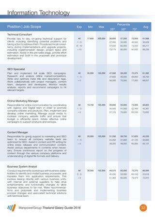 ManpowerGroup Thailand Salary Guide 2016
Information Technology
33
All
1 - 5
> 5
20,000 120,000 31,200
24,250
39,250
39,750
31,800
49,000
51,625
41,125
65,000
45,220
34,600
55,131
Responsible for giving support to marketing and SEO
team to ensure all company website texts are
optimized for SEO. Assist in content and PR writing for
online press releases and communication content.
Assist various departments in contents when neces-
sary. Ensure continuous report on the progress of
content through the various company platforms and
understanding of digital ﬁle formats and delivery.
Content Manager
Position | Job Scope Exp Min Max
Percentile
25th
50th
75th
Avg
All
2 - 5
> 5
30,000 152,000 49,575
40,200
51,383
65,000
53,000
65,000
73,375
65,100
78,975
66,094
53,818
72,915
Conduct requirements workshops with business stake-
holders to identify and model business processes, and
translate them into application requirements. This
involves liaising directly with various business units,
with internal and external suppliers to help drive
enhancements and functionality changes to allow
business objectives to be met. Make recommenda-
tions and proposals and implementing business
process changes and associated technical solutions
with technical team.
Business System Analyst
All
1 - 5
> 5
19,700 135,000 39,800
30,500
57,125
55,000
41,000
70,000
73,000
52,400
82,250
56,822
43,367
70,632
Responsible for online communication by coordinating
with Agency and Digital team in order to promote
company website and products. Plan, implement and
develop online marketing. Manage social media to
increase company website trafﬁc and ensure that
budget is efﬁciently spent. Initiate effective online
campaigns to support products and services.
Online Marketing Manager
All
1 - 5
> 5
35,000 130,000 47,000
37,800
56,000
59,400
46,500
70,000
72,375
58,800
77,000
61,392
49,763
68,557
Plan and implement full scale SEO campaigns.
Research and analyze online market/competitors.
Write and optimize meta title and description tags.
Work collaboratively with project managers, content
team, designers and developers. Monitor results
analysis, reports and recommend campaigns to hit
relevant targets.
SEO Specialist
All
1 - 5
6 - 10
> 10
17,800 200,000 38,600
27,000
47,500
73,175
57,000
34,500
62,000
80,000
75,000
46,000
73,500
91,500
61,068
36,529
66,217
88,226
Provide day to day, on-going technical support for
clients including identifying potential problems and
taking action to address them. Provide technical consul-
tancy during implementations and upgrade projects,
including implementation design, project tasks and
estimation. Assist in the pre-sales stage, provide effort
estimation and SoW in the proposals and prototype
development.
Technical Consultant
 