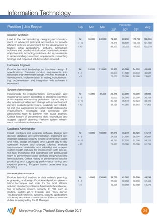ManpowerGroup Thailand Salary Guide 2016
Information Technology
34
All
1 - 5
6 - 10
> 10
18,000 150,000 31,975
24,625
49,760
75,867
45,279
31,100
57,250
78,000
65,725
36,000
67,000
85,000
51,214
30,881
59,705
81,799
Install, conﬁgure and upgrade software. Design and
develop database and administration. Implement and
maintain database security (create and maintain users
and roles, assign privileges) and support day-to-day
operation incident and change. Monitor, evaluate
(performance, availability and reliability) and suggest
system health statuses for improvement with pro-ac-
tive tool. Investigate and coordinate with peers/cross
team to perform root cause analysis and provide long
term solutions. Collect history of performance data for
producing and suggesting performance tuning and
capacity planning. Program stored procedures (e.g.
PL/SQL)
Database Administrator
Position | Job Scope Exp Min Max
Percentile
25th
50th
75th
Avg
All
1 - 5
> 5
18,000 130,000 34,725
21,692
43,225
42,560
32,950
48,950
50,500
38,250
62,750
44,296
31,466
54,275
Provide technical analysis in data network planning,
engineering, and design. Provide analysis for implemen-
tation techniques and tools for the most efﬁcient
solution to network problems. Maintain technical exper-
tise in network, system, security, IP PBX such as
routers, switch, Wi-Fi, Firewall, and Proxy Server.
Troubleshoot networks, systems, security, applications
to identify and correct malfunctions. Perform essential
duties as assigned by the IT Manager.
Network Administrator
All
1 - 5
6 - 10
> 10
15,000 84,000 23,475
20,000
30,125
38,125
33,000
25,000
36,849
45,085
40,000
32,000
42,723
55,563
33,892
26,769
38,425
47,963
Responsible for implementation, conﬁguration and
maintenance system according to standards identiﬁed
and complied with security guidelines. Support day to
day operation incident and change with pro-active tool,
monitor, evaluate (performance, availability and reliabili-
ty) and give suggestions for system health statuses for
improvement. Investigate and coordinate with
peers/cross team to perform root cause analysis.
Collect history of performance data to produce and
suggest capacity planning. Perform system refresh-
ment, installation and migration.
System Administrator
All
1 - 5
> 5
24,500 110,000 35,300
35,000
73,070
45,000
41,500
75,000
54,050
49,333
82,000
49,689
40,531
74,667
Provide technical leadership on hardware design &
speciﬁcations. Translate product requirements into
hardware and/or ﬁrmware design. Involved in design &
development, implementation & testing, troubleshoot-
ing, documentation and integration with software if
necessary.
Hardware Engineer
All
6 - 10
> 10
55,000 240,000 79,925
78,475
89,500
90,250
88,500
120,000
123,750
109,125
145,000
106,794
101,469
123,378
Lead in the conceptualizing, designing and develop-
ment of advanced technical architecture to provide
efﬁcient technical environment for the development of
leading edge applications, including embedded
software and possibly virtualization; translate business
objectives into technology solutions. Act as presale role
in understanding customers’ requirements, presenting
ﬁndings and proposed solutions when required.
Solution Architect
 
