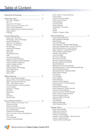 ManpowerGroup Thailand Salary Guide 2016
Table of Content
Instruction & Example.....................................
Executive Level...............................................
CEO / MD / President
GM / VP
Head of HR / HR Director
Head of Finance & Accounting / CFO
Head of Sales & Marketing
Factory / Manufacturing / Operations Director
Project Director
IT Director
Human Resources..........................................
Head of HR / HR Director
HR Manager / Senior HR Manager
Assistant HR Manager
Senior HR / HR Supervisor
HR Ofﬁcer / HR Executive
HRD Manager
Assistant HRD Manager
Senior HRD
HRD Ofﬁcer
HR Business Partner
HRIS
Recruitment Specialist
Legal & Compliance Manager
Assistant Legal & Compliance Manager
Legal & Compliance Supervisor
Legal & Compliance Ofﬁcer
Safety / HSE Manager
Assistant Safety / HSE Manager
Senior Safety Ofﬁcer
Safety Engineer
Safety Ofﬁcer
Ofﬁce Services................................................
Ofﬁce / Administration Manager
Assistant Ofﬁce / Administration Manager
Ofﬁce / Administration Supervisor
Ofﬁce / Administration Ofﬁcer
Executive Secretary / Personal Assistant
Junior Secretary
Interpreter / Translator
Data Entry
Receptionist
Driver
Call Center
QA Call Center
Accounting & Finance.....................................
Head of Finance & Accounting / CFO
Financial Controller
Business Controller
Accounting & Financial Manager
Accounting Manager
Assistant Accounting Manager
Senior Accountant / Accounting Supervisor
Accountant
Finance Manager
Assistant Financial Manager
1
2
3
6
8
Senior Finance / Finance Supervisor
Finance Ofﬁcer
Financial Planning & Analyst
Credit Control & Analyst
Costing Manager
Cost Accountant
Taxation Manager
Tax Specialist / Consultant
Auditor
Cashier
Collector / Collection Ofﬁcer
Sales & Marketing.................................................
Head of Sales & Marketing
Sales & Marketing Manager
Sales Manager
Commercial Manager
Sales Supervisor / Assistant Sales Manager
Senior Sales Representative / Account Executive
Sales Representative / Account Executive
Sales Coordinator / Sales Administration
Technical Sales / Sales Engineer
Telesales / Telemarketing
Account Manager
Key Account Manager
Key Account Executive
Business Development Manager
Business Development Executive
Marketing Manager
Marketing Communication Manager
Marketing Supervisor / Assistant Marketing Manager
Senior Marketing Executive
Marketing Executive / Marketing Ofﬁcer
Public Relation Manager
PR Executive
Event Manager
Event Organizer
Product Manager
Assistant Product Manager
Product Executive / Product Specialist
Brand Manager
Assistant Brand Manager
Brand Ambassador / Brand Executive
Customer Services Manager
Assistant Customer Services Manager
Senior Customer Service Executive
Customer Services Ofﬁcer
Customer Relations Manager
CRM Executive
Shop Manager
Relationship Manager
Online Marketing Ofﬁcer
Supply Chain..................................................
Supply Chain Manager
Supply Chain Supervisor
Supply Chain Operation
Transport / Fleet Manager
Assistant Transport Manager / Fleet supervisor
Transport / Fleet Specialist
Logistic & Warehouse Manager
11
17
 
