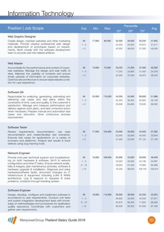 ManpowerGroup Thailand Salary Guide 2016
Information Technology
35
All
1 - 5
> 5
17,000 104,000 23,000
22,000
47,000
35,000
32,000
55,500
45,000
40,000
67,125
37,362
32,604
57,138
Review requirements documentation, use case
documentation and create/develop test scenarios.
Execute test cases for applications on a variety of
browsers and platforms. Analyze test results & track
defects using bug tracking tools.
Software Tester
Position | Job Scope Exp Min Max
Percentile
25th
50th
75th
Avg
All
1 - 5
6 - 10
> 10
18,000 189,000 29,000
23,000
49,650
79,250
42,000
32,000
61,500
98,000
59,000
43,190
73,665
106,725
46,039
34,997
62,698
100,814
Provide end-user technical support and troubleshoot-
ing on both hardware & software, Wi-Fi & network
conﬁguration and other IT tasks. Ensure network availa-
bility & integrity, plan maintenance activities, software &
hardware upgrade & installation. Diagnose and solve
hardware/software faults, document changes on IT
infrastructure & equipment including (LAN & WAN)
architecture. Log & respond to requests & solve
problems, incidents through ticketing system.
Network Engineer
All
1 - 5
> 5
20,000 110,000 34,050
22,250
55,838
52,800
36,000
65,900
69,600
50,850
78,500
51,988
39,106
68,092
Responsible for analyzing, generating, estimating and
delivering use cases and test plans within the
constraints of time, cost and quality, to the customer's
satisfaction. Manage and measure performance and
delivery against work plans, and take corrective action
when necessary. Prepare manual and automation test
cases and execution. Drive continuous process
improvement.
Software QA
All
1 - 5
> 5
15,900 74,000 20,250
17,250
34,250
31,000
23,900
37,000
37,000
31,500
40,875
30,590
24,378
39,243
Accountable for the performance and content of corpo-
rate websites. Manage the design and web trafﬁc of
sites. Maintain the usability of contents and ensure
timely uploads of information on corporate websites.
Optimize site architecture to ensure ideal website condi-
tion for user experience.
Web Master
All
1 - 5
> 5
17,900 85,000 32,500
24,250
40,000
40,000
34,000
48,000
50,250
37,675
57,000
41,605
31,217
49,206
Create design, maintain websites and other marketing
materials. Provide creative professional web design
and development of prototypes based on require-
ments. Work closely with the software development
team to provide web site related artifacts.
Web Graphic Designer
All
1 - 5
6 - 10
> 10
18,000 115,000 30,000
28,925
55,975
80,500
38,500
35,000
68,400
82,000
52,250
45,000
77,625
97,000
43,354
37,971
68,380
87,429
Design, develop, conﬁgure and implement software in
accordance to user requirements. Conduct unit tests
and system integration development tests with knowl-
edge of methodologies and procedures for application
quality assurance. Coordinate with customers and
gather user requirements.
Software Engineer
 