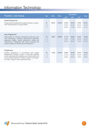 ManpowerGroup Thailand Salary Guide 2016
Information Technology
37
Position | Job Scope Exp Min Max
Percentile
25th
50th
75th
Avg
All
1 - 5
> 5
17,000 102,300 30,000
27,850
40,000
38,000
33,000
56,500
50,750
40,000
76,000
43,466
34,975
58,464
Develop applications in accordance with system
development lifecycle. Assist in technical feasibility
study, evaluating and analyzing user requirements and
to recommend solutions. Perform system and integra-
tion tests. Support user acceptance tests.
Programmer
All
1 - 5
> 5
18,000 108,000 27,750
23,950
58,000
40,000
31,500
66,000
59,250
42,500
75,000
44,590
34,419
67,166
Responsible for software development lifecycle using
Java technology, including requirements gathering,
application design, coding, deployment, testing and
maintenance. Collaborate with project manager and
system analysts to identify technical solutions.
Java Programmer
All
1 - 5
> 5
30,000 120,000 45,000
34,250
64,000
62,000
45,500
70,000
70,000
58,750
83,000
60,202
47,018
75,105
Designing and developing the system based on require-
ment speciﬁcations by using COBOL.
Cobol Programmer
 