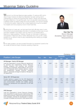 ManpowerGroup Thailand Salary Guide 2016
Myanmar Salary Guideline
38
Welcome to our ﬁrst ever Myanmar salary guideline. To welcome AEC and to
attract foreign investors into Myanmar, Manpower has been working hard in
understanding our clients and supporting their needs in Yangon and nationwide
throughout Myanmar in the past few years. Due to its abundant natural resources,
a strategic location as well as a large and young population, and now the changes
in the economic pattern, Myanmar has a unique opportunity to lay the foundation
for a brighter and more prosperous future in South East Asia.
Looking back at 4 years ago, we have been faced with difﬁculties when it came
to recruitment and providing salary information to candidates as there was no such
information available in the market. Until now, there is no accessible data in
Myanmar on salary guidelines. Therefore, through our many years of experience
and expertise in Myanmar’s labour market, Manpower has come up with a salary
guideline for our clients to have an easy understanding when setting up a budget
on hiring needs.
In this salary guideline, we have provided information for mainstream positions that
are usually recruited by foreign companies operating in Myanmar.
Ken Sai Tip
Branch Manager
Borderless Talent Solutions
ManpowerGroup
Position | Job Scope Exp Min Max
Percentile
25th
50th
75th
Avg
All
6 - 10
11 - 15
708 2,917 1,154
1,213
1,958
1,642
1,583
2,192
1,904
1,750
2,615
1,566
1,514
2,230
Lead the organization's Human Resource department
by planning and implementing Human Resource
policies, programs and practices and providing
counseling to employees. Responsible for the recruit-
ment of employees which includes selection, training
and development, beneﬁts structure, employee
relations, appraisals and legal compliance. Manage the
HR department.
HR Manager / Senior HR Manager
All
1 - 5
6 - 10
817 2,083 1,083
1,023
1,219
1,321
1,196
1,463
1,583
1,427
1,670
1,332
1,224
1,433
Provide hands-on support for the HR Department
which involves employee selection, employee relations
and communication, beneﬁts and welfare, payroll,
training and development and supervision of HR staff
members.
Senior HR / HR Supervisor
All
5 - 10
> 10
1,000 2,958 1,633
1,229
2,329
2,150
1,792
2,567
2,535
2,271
2,700
2,037
1,789
2,507
Lead the organization's Human Resource Develop-
ment department by planning and implementing HRD
policies and practices. Outline HR training and develop-
ment strategies. Oversee the development of careers.
Consider immediate and long-term staff requirements.
HRD Manager
Currency : USD
 