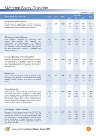 ManpowerGroup Thailand Salary Guide 2016
Myanmar Salary Guideline
39
All
5 - 10
> 10
917 2,250 1,167
1,098
1,667
1,542
1,400
1,833
1,775
1,710
2,000
1,502
1,416
1,827
Lead company operations by maintaining ofﬁce
systems and managing staff members with
multi-scopes of Administration, HR, Finance,
Purchase, IT etc. Plan and implement ofﬁce systems
and standards. Design and implement ofﬁce policies
and keep management informed by reviewing and
analyzing reports.
Office / Administration Manager
Position | Job Scope Exp Min Max
Percentile
25th
50th
75th
Avg
All
1 - 5
> 6
667 2,083 978
819
1,075
1,083
981
1,167
1,208
1,063
1,333
1,140
949
1,268
Represent key executives by welcoming visitors, review-
ing correspondence, arranging meeting, schedules
and organizing transportation. Help key executives
make consistent decisions by gathering and research-
ing information.
Executive Secretary / Personal Assistant
All
1 - 5
6 - 10
333 758 475
417
641
600
513
667
658
618
705
570
514
657
Serve, welcome and greet visitors in person on the
telephone. Give direction to the visitors and answering
inquiries. Maintain security and telecommunications
system.
Receptionist
All
5 - 10
> 10
917 3,167 1,633
1,392
2,371
2,154
1,750
2,583
2,517
2,208
2,792
2,086
1,793
2,585
Implement and improve internal control procedures
and ensures compliance of organization policies. Imple-
ment ﬁnancial process to facilitate business operations.
Responsible for ﬁnancial planning, budgeting, forecast-
ing, variance analysis, tax planning, costing analysis,
production variance, price variance and ﬁnancial perfor-
mance variance against the budget plan.
Financial Controller
All
5 - 10
11 - 15
> 15
917 3,417 1,583
1,158
2,250
2,669
2,417
1,500
2,504
2,833
2,750
2,083
2,802
3,031
2,213
1,665
2,514
2,818
Manage a full set of accounting activities (A/P, A/R, GL,
Transaction reconciliation, Fixed Assets, Payroll,
Costing, and Taxation). Prepare balance sheets, cash
ﬂow statements, ﬁnancial statements, proﬁt and loss
reports and analysis of results. Cooperate with banks
and concerned governmental organizations. Instruct
and develop the team.
Accounting & Financial Manager
All
1 - 5
6 - 10
500 1,292 650
625
917
817
708
1,042
938
831
1,083
814
723
1,003
Provide hands-on support for general ofﬁce and admin-
istrative functions. Coordinate on ﬁling, formatting,
printing, preparing and distributing documents.
Office / Administration Officer
Currency : USD
 
