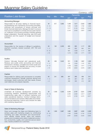 ManpowerGroup Thailand Salary Guide 2016
Myanmar Salary Guideline
40
All
1 - 5
6 - 10
> 10
100 2,250 600
458
825
1,313
825
600
1,000
1,583
1,117
683
1,117
1,771
895
601
962
1,551
Responsible for the issuing of billings & quotations,
payment vouchers, receive vouchers, VAT, TAX and
expenses.
Accountant
Position | Job Scope Exp Min Max
Percentile
25th
50th
75th
Avg
All
1 - 5
6 - 10
> 10
458 3,042 917
750
1,229
2,760
1,158
1,000
1,625
2,854
1,667
1,167
1,917
2,979
1,350
970
1,716
2,861
Perform full-scale ﬁnancial and operational audit.
Reviews and audits entire accounting and ﬁnancial
transactions. Develop, complete and review audit work
papers to ensure the reliability and accuracy of audit
evidence are in place and maintained.
Auditor
All
1 - 3
> 3
241 500 267
258
308
292
267
350
339
292
413
314
275
360
Responsible for utilizing cash procedures to complete
customer transactions. Handle customer refunds and
exchanges. Assist customers with their needs. Ensure
cash balances and prepare deposits.
Cashier
All
10 - 15
> 15
1,250 4,333 2,294
2,000
3,375
2,767
2,583
3,750
3,331
2,917
4,075
2,789
2,427
3,677
Undertake all business development activities by
conducting research, developing opportunities and
implementing sales plan to achieve marketing and
sales operational objective. Conduct strategic plans,
recommendations and reviews. Meet sales and market-
ing ﬁnancial objectives. Instruct and oversee the sales
and marketing department.
Head of Sales & Marketing
All
5 - 10
> 10
1,083 3,667 1,885
1,583
2,667
2,667
2,083
3,042
3,000
2,750
3,333
2,490
2,133
3,004
Direct and manage the Sales and Marketing team to
achieve sales and marketing targets by contributing
marketing and sales information and recommenda-
tions. Identify market trends, plans and reviews;
prepare and complete action plans; implement produc-
tion, productivity, quality, and customer-service stand-
ards; resolve problems for customers.
Sales & Marketing Manager
All
5 - 10
11 - 15
> 15
917 3,083 1,458
1,083
1,917
2,344
1,917
1,525
2,104
2,500
2,333
1,792
2,550
2,667
1,889
1,523
2,143
2,460
Responsible for all areas relating to ﬁnancial report-
ing,developing and maintaining accounting principles,
practices and procedures to ensure accurate and
timely ﬁnancial statements. Manage the team to ensure
that work is completed in a timely and accurate manner
on multitude of accounting activities including general
ledger preparation, ﬁnancial reporting, year end audit
preparation and the support of budget and forecast
activities.
Accounting Manager
Currency : USD
 
