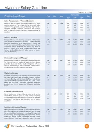 ManpowerGroup Thailand Salary Guide 2016
Myanmar Salary Guideline
41
All
5 - 10
> 10
917 3,333 1,242
1,100
2,096
1,708
1,258
2,433
2,400
1,729
2,802
1,813
1,436
2,379
Responsible for developing long-term relationships
with portfolio of assigned customers. Connect with key
business executives and stakeholders. Ensure the
timely and successful delivery of solutions according to
customer needs. Forecast and track key account
metrics. Identify and grow opportunities within the
territory and collaborate with sales teams to ensure
growth attainment.
Account Manager
Position | Job Scope Exp Min Max
Percentile
25th
50th
75th
Avg
All
5 - 10
> 10
958 3,417 1,583
1,125
2,331
2,333
1,750
2,525
2,583
2,500
2,835
2,122
1,815
2,575
Build market position by researching potential business
for discovering and exploring opportunities. Screen
potential business deals. Study integration of new
venture with strategist and operations. Examine risks
and potential to close new business deals.
Business Development Manager
All
3 - 5
> 5
992 2,583 1,521
1,125
1,854
1,875
1,306
2,083
2,250
1,604
2,292
1,843
1,382
2,096
Establish marketing objectives by developing market-
ing plans, campaigns and strategies to satisfy custom-
er needs. Develop both online and ofﬂine media design
and create effective communication ATL / BTL. Make
plans for products / services roadmap. Maximize
product and brand awareness. Manage Marketing
team.
Marketing Manager
All
1 - 5
> 5
267 1,417 529
383
938
792
583
1,083
1,058
833
1,240
791
612
1,074
Serve customers by providing product and service
information. Answer product and service inquiries,
suggest information and resolve problems by clarifying
customers’ complaints and following up to ensure
resolution.
Customer Services Officer
All
5 - 10
> 10
1,017 2,667 1,371
1,200
1,806
1,667
1,458
2,083
2,021
1,688
2,385
1,696
1,454
2,034
Manage and plan the supply of raw materials/ ﬁnished
goods and logistic activities by planning and schedul-
ing of material and production, Inventory Management,
Warehousing, Shipping and logistic operations. Imple-
ment and set up logistic processes. Monitor logistic
costs / budget. Lead and manage the team members.
Logistic & Warehouse Manager
All
1 - 2
3 - 5
> 5
283 1,600 583
356
622
1,229
1,042
390
938
1,333
1,292
440
1,156
1,500
977
411
904
1,345
Develop new accounts to obtain orders and serve
existing accounts. Planning and organizing daily sales
activities through calls, visits, and selling of products /
services. Resolve customer complaints and contrib-
utes to team effort by accomplishing sales revenue as
needed.
Sales Representative / Account Executive
Currency : USD
 
