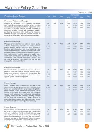 ManpowerGroup Thailand Salary Guide 2016
Myanmar Salary Guideline
42
All
6 - 10
> 10
667 4,583 1,771
1,396
2,652
2,417
1,833
2,917
2,896
2,308
3,358
2,389
1,768
3,009
Manage construction team to achieve project quality,
sufﬁcient engineering capacity, and safety require-
ments. Monitor project planning and scheduling,
bidding, commissioning, pre-commissioning, cost
control and execution of activities in construction work.
Involve in contractor transmittals, addressing construc-
tion methodology, method statement, quality plan,
safety plan, construction equipment, site facility and
compliance with project objectives. Review and
approve all necessary documents. Visit the site and
manage the construction team.
Construction Manager
Position | Job Scope Exp Min Max
Percentile
25th
50th
75th
Avg
All
3 - 6
7 - 10
> 10
500 2,967 1,188
927
1,708
2,471
1,667
1,117
1,917
2,604
2,450
1,292
2,208
2,700
1,748
1,072
1,988
2,563
Responsible for the completion of various construction
projects. This may include sewage system design,
building construction, development of railroads and
roadways. Construction engineers often focus on a
speciﬁc type of construction project.
Construction Engineer
All
6 - 10
> 10
708 3,083 2,042
1,219
2,438
2,333
2,063
2,667
2,667
2,290
2,850
2,198
1,770
2,616
Lead a project team in delivering a solution to the
customer using appropriate business measurements,
terms and conditions for the project according to the
project charter, project agreement or contract. Ensure
overall performance and responsible for managing
scope, cost, schedule and contractual deliverables.
Applying techniques for planning, tracking, change
control and risk management. Report internal &
external project progress and follow standard report-
ing. Conduct high level training when necessary.
Project Manager
All
2 - 5
> 5
458 2,125 858
583
1,427
1,292
833
1,633
1,675
1,042
1,840
1,278
856
1,638
Prepare master and detailed schedules. Assist in suppli-
ers and subcontractor recruitment and performance
review / evaluation. Provide materials list and shop
drawing for approval. Provide planning and scheduling,
project cash ﬂow forecast, suppliers and sub-contrac-
tors cost comparing. Coordinate with designer, owner,
site engineer until project is successfully delivered.
Project Engineer
All
5 - 10
> 10
600 2,292 1,167
917
1,896
1,675
1,250
2,021
2,000
1,667
2,125
1,579
1,276
2,001
Manage all purchases through planning, organizing
and controlling purchase operations which includes
raw materials, tool-parts, machinery, equipment, ofﬁce
supplies and services. Manage sourcing strategies by
identifying supplier quality and readiness. Monitor
purchasing procedures with cost saving measures
including budget planning and control. Review all
commercial agreements and manage team members.
Purchase / Procurement Manager
Currency : USD
 