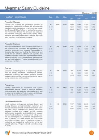 ManpowerGroup Thailand Salary Guide 2016
Myanmar Salary Guideline
43
All
2 - 5
6 - 10
500 2,083 1,017
619
1,521
1,458
854
1,675
1,771
1,092
1,875
1,350
855
1,672
Provide overall technical know-how to support produc-
tion operations by controlling line productivity from
machine, equipment and process. Responsible for
designing jig ﬁxture and tooling, line balancing and
layout for an effective utilization of capacity and
workforce. Lead for continuous improvement activities,
yield improvement, productivity increase, waste elimina-
tion and cost reduction. Provide technical guidance to
concerned members.
Production Engineer
Position | Job Scope Exp Min Max
Percentile
25th
50th
75th
Avg
All
1 - 5
6 - 10
358 2,008 654
542
1,573
1,375
1,000
1,675
1,667
1,308
1,833
1,246
933
1,683
Coordinate and participate in all engineering activities
such as design, installation, maintenance, repairs,
equipment operation and related systems. Provide
engineering support for improvement projects, energy
saving projects and cost reduction.
Engineer
All
1 - 5
6 - 10
542 2,675 1,177
938
1,917
1,729
1,229
2,083
2,042
1,646
2,302
1,616
1,261
2,098
Develop applications in accordance with system
development lifecycle. Assist in technical feasibility
study, evaluating and analyzing user requirements and
to recommend solutions. Perform system and integra-
tion tests. Support user acceptance tests.
Programmer
All
1 - 5
6 - 10
513 3,333 1,117
917
1,917
1,750
1,229
2,042
2,042
1,683
2,375
1,641
1,261
2,167
Install, conﬁgure and upgrade software. Design and
develop database and administration. Implement and
maintain database security (create and maintain users
and roles, assign privileges) and support day-to-day
operation incident and change. Monitor, evaluate
(performance, availability and reliability) and suggest
system health statuses for improvement with pro-ac-
tive tool. Investigate and coordinate with peers/cross
team to perform root cause analysis and provide long
term solutions. Collect history of performance data for
producing and suggesting performance tuning and
capacity planning. Program stored procedures (e.g.
PL/SQL)
Database Administrator
All
6 - 10
> 10
1,008 3,250 1,438
1,208
2,250
2,083
1,500
2,417
2,417
1,825
2,750
2,010
1,550
2,519
Manage and oversee the production process by
planning for production schedule and implementing
standard operating procedure for all production opera-
tion. Ensure all KPI’s of efﬁciency and performance are
met / exceeded. Ensure that products are produced
and delivered complying with volume, quality, safety,
lead time and other requirements. Manage and drive
team members to achieve performance.
Production Manager
Currency : USD
 
