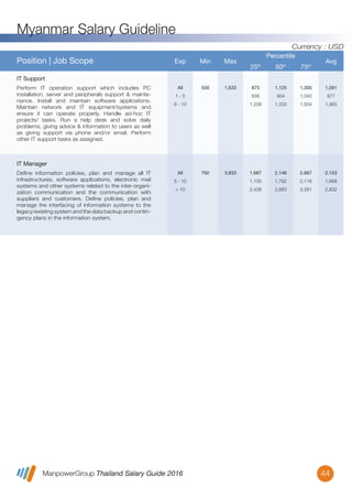 ManpowerGroup Thailand Salary Guide 2016
Myanmar Salary Guideline
44
All
5 - 10
> 10
792 3,833 1,667
1,135
2,438
2,146
1,792
2,683
2,667
2,116
3,281
2,153
1,668
2,832
Deﬁne information policies, plan and manage all IT
infrastructures, software applications, electronic mail
systems and other systems related to the inter-organi-
zation communication and the communication with
suppliers and customers. Deﬁne policies, plan and
manage the interfacing of information systems to the
legacy/existing system and the data backup and contin-
gency plans in the information system.
IT Manager
Position | Job Scope Exp Min Max
Percentile
25th
50th
75th
Avg
All
1 - 5
6 - 10
500 1,633 875
656
1,208
1,125
904
1,333
1,300
1,040
1,504
1,091
877
1,365
Perform IT operation support which includes PC
installation, server and peripherals support & mainte-
nance. Install and maintain software applications.
Maintain network and IT equipment/systems and
ensure it can operate properly. Handle ad-hoc IT
projects/ tasks. Run a help desk and solve daily
problems, giving advice & information to users as well
as giving support via phone and/or email. Perform
other IT support tasks as assigned.
IT Support
Currency : USD
 