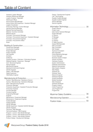 ManpowerGroup Thailand Salary Guide 2016
Table of Content
Assistant Logistic Manager
Assistant Warehouse Manager
Logistic Engineer / Specialist
Warehouse Ofﬁcer
Import-Export-BOI Manager
Import-Export-BOI Supervisor / Assistant Manager
Logistic Coordinator
Production Planning / Control Manager
Demand Planning Manager
Material Planning Supervisor
Material / Inventory Controller
Material planner
Purchase / Procurement Manager
Purchase / Procurement Supervisor / Assistant Manager
Purchase / Procurement Engineer
Purchase / Procurement Ofﬁcer
Buyer
Building & Construction..................................
Construction Manager
Construction Engineer
Project Manager
Project Engineer
Site Engineer
Architect
Draftsman
Quantity Surveyor / Estimator / Estimating Engineer
Welding Engineer / Supervisor / Manager
Civil / Structural Engineer
Piping Engineer
Mechanical Engineer
Electrical & Instrument Engineer
QA/QC Engineer
Safety / HSE Manager
Safety Supervisor
HSE/Safety Engineer
Manufacturing & Production...........................
Factory / Manufacturing / Operations Director
Factory / Manufacturing / Operations Manager
Plant / Manufacturing Engineer
Production Manager
Production Supervisor / Assistant Production Manager
Production Engineer
Process Manager
Process Engineer
Engineering Manager
Engineer
Maintenance / Equipment Manager
Maintenance / Equipment Engineer
Facility Manager
Facility Engineer
QA/QC Manager
QA/QC Supervisor / Assistant QA/QC Manager
QA/QC Engineer
Technical / R&D Manager
Technical Engineer / R&D Engineer
Program / Launch / New Model Manager
Program / Launch / New Model Supervisor
Program / Launch / New Model Engineer
Product Design / Development Manager
21
24
Design / Development Engineer
Lab / Test Engineer
Supplier Quality Manager
Supplier Quality Engineer
Service Manager
Service Engineer
Information Technology...................................
Project Director
Project Lead
Data Center Operator/Manager
Project Manager
IT Director
IT Manager
IT Auditor
IT Support
IT Sales Executive
Oracle DBA/Specialist
ERP Consultant
SAP Consultant
SAP Analyst
Technical Consultant
SEO Specialist
Online Marketing Manager
Content Manager
Business System Analyst
Solution Architect
Hardware Engineer
System Administrator
Database Administrator
Network Administrator
Web Graphic Designer
Web Master
Software QA
Software Tester
Network Engineer
Software Engineer
Android developer
Mobile Developer
Web Developer
Software Developer
Program Analyst
Cobol Programmer
Java Programmer
Programmer
Myanmar Salary Guideline............................
Manufacturing Operator..................................
Position Index.................................................
30
38
45
50
 