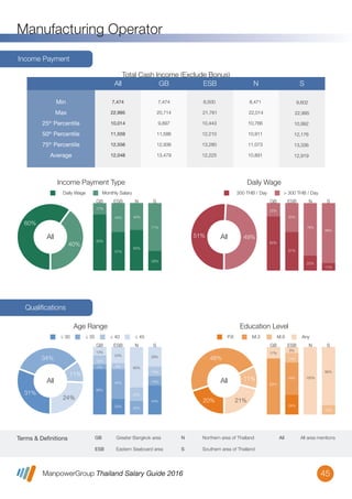 ManpowerGroup Thailand Salary Guide 2016
Manufacturing Operator
45
Terms & Definitions N Northern area of Thailand
S Southern area of Thailand
GB Greater Bangkok area
ESB Eastern Seaboard area
All All area mentions
Income Payment
Total Cash Income (Exclude Bonus)
Min
Max
25th
Percentile
50th
Percentile
75th
Percentile
Average
7,474
22,995
10,014
11,559
12,556
12,048
7,474
20,714
9,897
11,586
12,936
13,479
8,500
21,761
10,443
12,210
13,280
12,225
8,471
22,014
10,766
10,911
11,073
10,891
9,602
22,995
10,992
12,176
13,336
12,919
All GB ESB N S
Income Payment Type
Daily Wage Monthly Salary
GB ESB N S
83%
17%
57%
43%
60%
40%
29%
71%
40%
60%
All
Daily Wage
300 THB / Day > 300 THB / Day
GB ESB N S
80%
20%
57%
43%
22%
78%
11%
89%
49%51% All
Age Range
17%
43% 40%
71%
≤ 30 ≤ 35 ≤ 40 ≤ 45 P.6 M.3 M.6 Any
GB ESB N S
66%
7%
13%
13%
9%
44%
23%
24%
60%
20%
20%
29%
14%
14%
43%
24%
34%
11%
31%
All
Education Level
51%
GB ESB N S
83%
17%
14%
29%
9%
48% 100%
14%
86%
11%
21%20%
48%
All
Qualiﬁcations
 
