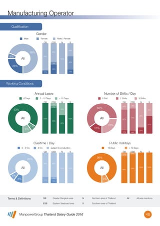 ManpowerGroup Thailand Salary Guide 2016
Manufacturing Operator
46
Terms & Definitions N Northern area of Thailand
S Southern area of Thailand
GB Greater Bangkok area
ESB Eastern Seaboard area
All All area mentions
Qualiﬁcation
Gender
Male Female Male / Female
GB ESB N S
89%
11%
63%
32%
5%
100%
14%
43%
43%
68%
26%
6%
All
Working Conditions
Annual Leave
6 Days 7 - 10 Days > 10 Days
GB ESB N S
100%
5%
2%
93%
60%
40%
100%
1%
6%
93%
All
Overtime / Day
2 - 3 hrs 3 hrs subject to production
GB ESB N S
83% 83%
5%
12%
100% 100%
8%
6%
86%
All
Number of Shifts / Day
1 Shift 2 Shifts 3 Shifts
GB ESB N S
67%
22%
11% 9%
73%
18%
80%
20%
43%
57%
25%
60%
15%
All
17%
Public Holidays
13 Days > 13 Days
GB ESB N S
12%
88%
2%
98%
100% 100%
4%
96%
All
 