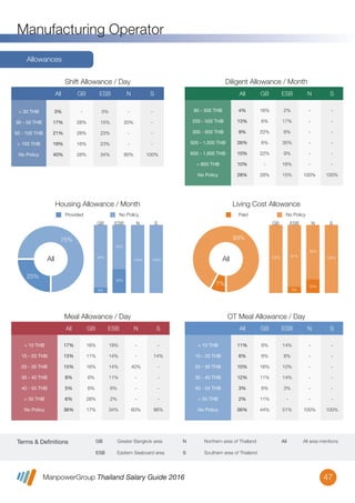 ManpowerGroup Thailand Salary Guide 2016
Manufacturing Operator
47
Terms & Definitions N Northern area of Thailand
S Southern area of Thailand
GB Greater Bangkok area
ESB Eastern Seaboard area
All All area mentions
Allowances
Shift Allowance / Day
Housing Allowance / Month
Provided No Policy
GB ESB N S
94%
65%
35%
100% 100%
25%
75%
All
Diligent Allowance / Month
6%
Living Cost Allowance
Paid No Policy
GB ESB N S
80%
100%
9%
91%
20%
100%
7%
93%
All
Meal Allowance / Day OT Meal Allowance / Day
< 30 THB
30 - 50 THB
50 - 100 THB
> 100 THB
No Policy
3%
17%
21%
19%
40%
All
-
28%
28%
16%
28%
GB
5%
15%
23%
23%
34%
ESB
-
20%
-
-
80%
N
-
-
-
-
100%
S
90 - 300 THB
200 - 500 THB
300 - 600 THB
500 - 1,000 THB
600 - 1,000 THB
> 800 THB
No Policy
4%
13%
9%
26%
10%
10%
28%
All
16%
6%
22%
6%
22%
-
28%
GB
2%
17%
6%
35%
9%
16%
15%
ESB
-
-
-
-
-
-
100%
N
-
-
-
-
-
-
100%
S
< 10 THB
10 - 20 THB
20 - 30 THB
30 - 40 THB
40 - 55 THB
> 55 THB
No Policy
11%
6%
10%
12%
3%
2%
56%
All
6%
6%
16%
11%
6%
11%
44%
GB
14%
8%
10%
14%
3%
-
51%
ESB
-
-
-
-
-
-
100%
N
-
-
-
-
-
-
100%
S
< 10 THB
10 - 20 THB
20 - 30 THB
30 - 40 THB
40 - 55 THB
> 55 THB
No Policy
17%
13%
15%
8%
5%
6%
36%
All
16%
11%
16%
6%
6%
28%
17%
GB
19%
14%
14%
11%
6%
2%
34%
ESB
-
-
40%
-
-
-
60%
N
-
14%
-
-
-
-
86%
S
 