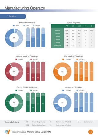 ManpowerGroup Thailand Salary Guide 2016
Manufacturing Operator
48
Terms & Definitions N Northern area of Thailand
S Southern area of Thailand
GB Greater Bangkok area
ESB Eastern Seaboard area
All All area mentions
Beneﬁts
Bonus Entitlement Bonus Payment
None VariableFixed
GB ESB N S
67%
51%
8%
41%
100%
71%
29%
52%
5%
43%
All
33%
Annual Medical Checkup
Provided No Policy
GB ESB N S
72%
60%
40% 40%
60%
100%
43%
57%All
28%
Pre Medical Checkup
Provided No Policy
GB ESB N S
80%
61%
39%
34%
66%
20%
100%
32%
68%
All
Group Private Insurance
0
20
40
60
80
100
Provided No Policy
GB ESB N S
61%
57%
43%
80%
20%
86%
14%
52%
48%
All
39%
Insurance - Accident
0
20
40
60
80
100
Provided No Policy
GB ESB N S
78%
22%
28%
72%
100% 100%
23%
77%
All
Variable
1 Month
3 Months
4 Months
5 Months
> 5 Months
82%
12%
2%
1%
1%
2%
All
39%
39%
6%
5%
-
11%
GB
91%
6%
2%
-
1%
-
ESB
100%
-
-
-
-
-
N
100%
-
-
-
-
-
S
 
