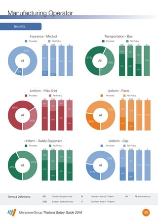 ManpowerGroup Thailand Salary Guide 2016
Manufacturing Operator
49
Terms & Definitions N Northern area of Thailand
S Southern area of Thailand
GB Greater Bangkok area
ESB Eastern Seaboard area
All All area mentions
Beneﬁts
Insurance - Medical Transportation - Bus
Provided No Policy
GB ESB N S
83%
9%
91%
100% 100%
9%
91%
All
17%
Uniform - Polo Shirt
Provided No Policy
GB ESB N S
78%
35%
65%
80%
20%
57%
43%
66%
34%
All
22%
Uniform - Pants
Provided No Policy
GB ESB N S
100%
56%
44%
29%
71%
100%
28%
72%
All
Uniform - Safety Equipment
0
20
40
60
80
100
Provided No Policy
GB ESB N S
67%
66%
34%
60%
40%
57%
43%
43%
57%
All
33%
Uniform - Cap
0
20
40
60
80
100
Provided No Policy
GB ESB N S
56%
44%
28%
72%
100% 100%
27%
73%
All
0
20
40
60
80
100
Provided No Policy
GB ESB N S
72%
40%
60%
40%
60%
100%
57%
43%
All
28%
 