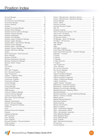ManpowerGroup Thailand Salary Guide 2016
Position Index
50
Account Manager...................................................................
Accountant............................................................................
Accounting & Financial Manager.............................................
Accounting Manager..............................................................
Android developer..................................................................
Architect.................................................................................
Assistant Accounting Manager...............................................
Assistant Brand Manager.......................................................
Assistant Customer Services Manager....................................
Assistant Financial Manager...................................................
Assistant HR Manager............................................................
Assistant HRD Manager.........................................................
Assistant Legal & Compliance Manager..................................
Assistant Logistic Manager.....................................................
Assistant Ofﬁce / Administration Manager...............................
Assistant Product Manager.....................................................
Assistant Safety / HSE Manager.............................................
Assistant Transport Manager / Fleet supervisor.......................
Assistant Warehouse Manager...............................................
Auditor...................................................................................
Brand Ambassador / Brand Executive....................................
Brand Manager......................................................................
Business Controller.................................................................
Business Development Executive...........................................
Business Development Manager............................................
Business System Analyst.......................................................
Buyer......................................................................................
Call Center.............................................................................
Cashier...................................................................................
CEO / MD / President.............................................................
Civil / Structural Engineer........................................................
Cobol Programmer.................................................................
Collector / Collection Ofﬁcer...................................................
Commercial Manager.............................................................
Construction Engineer............................................................
Construction Manager............................................................
Content Manager....................................................................
Cost Accountant....................................................................
Costing Manager....................................................................
Credit Control & Analyst.........................................................
CRM Executive.......................................................................
Customer Relations Manager.................................................
Customer Services Manager...................................................
Customer Services Ofﬁcer......................................................
Data Center Operator/Manager..............................................
Data Entry..............................................................................
Database Administrator..........................................................
Demand Planning Manager....................................................
Design / Development Engineer..............................................
Draftsman..............................................................................
Driver......................................................................................
Electrical & Instrument Engineer..............................................
Engineer.................................................................................
Engineering Manager..............................................................
ERP Consultant......................................................................
Event Manager.......................................................................
Event Organizer......................................................................
Executive Secretary / Personal Assistant................................
Facility Engineer......................................................................
Facility Manager......................................................................
13
9
9
9
36
22
9
16
16
10
4
4
5
18
7
15
6
18
19
11
16
15
8
14
13
33
21
8
11
2
23
37
11
12
22
21
33
10
10
10
17
16
16
16
30
7
34
20
29
22
8
23
26
26
32
15
15
7
27
27
Factory / Manufacturing / Operations Director........................
Factory / Manufacturing / Operations Manager.......................
Finance Manager....................................................................
Finance Ofﬁcer.......................................................................
Financial Controller.................................................................
Financial Planning & Analyst...................................................
GM / VP..................................................................................
Hardware Engineer.................................................................
Head of Finance & Accounting / CFO.....................................
Head of HR / HR Director.......................................................
Head of Sales & Marketing.....................................................
HR Business Partner..............................................................
HR Manager / Senior HR Manager.........................................
HR Ofﬁcer / HR Executive......................................................
HRD Manager........................................................................
HRD Ofﬁcer............................................................................
HRIS......................................................................................
HSE/Safety Engineer..............................................................
Import-Export-BOI Manager...................................................
Import-Export-BOI Supervisor / Assistant Manager................
Interpreter / Translator............................................................
IT Auditor................................................................................
IT Director...............................................................................
IT Manager.............................................................................
IT Sales Executive..................................................................
IT Support..............................................................................
Java Programmer...................................................................
Junior Secretary.....................................................................
Key Account Executive..........................................................
Key Account Manager............................................................
Lab / Test Engineer.................................................................
Legal & Compliance Manager.................................................
Legal & Compliance Ofﬁcer.....................................................
Legal & Compliance Supervisor..............................................
Logistic & Warehouse Manager..............................................
Logistic Coordinator...............................................................
Logistic Engineer / Specialist..................................................
Maintenance / Equipment Engineer........................................
Maintenance / Equipment Manager........................................
Marketing Communication Manager.......................................
Marketing Executive / Marketing Ofﬁcer..................................
Marketing Manager.................................................................
Marketing Supervisor / Assistant Marketing Manager..............
Material / Inventory Controller.................................................
Material planner......................................................................
Material Planning Supervisor...................................................
Mechanical Engineer...............................................................
Mobile Developer....................................................................
Network Administrator............................................................
Network Engineer...................................................................
Ofﬁce / Administration Manager..............................................
Ofﬁce / Administration Ofﬁcer.................................................
Ofﬁce / Administration Supervisor...........................................
Online Marketing Manager......................................................
Online Marketing Ofﬁcer..........................................................
Oracle DBA/Specialist............................................................
Piping Engineer......................................................................
Plant / Manufacturing Engineer...............................................
PR Executive..........................................................................
Process Engineer....................................................................
2
25
9
10
8
10
2
34
2
2
2
5
3
4
4
4
5
24
19
19
7
31
3
31
32
31
37
7
13
13
29
5
5
5
18
19
19
26
26
14
14
14
14
20
20
20
23
36
34
35
6
7
7
33
17
32
23
25
15
26
 