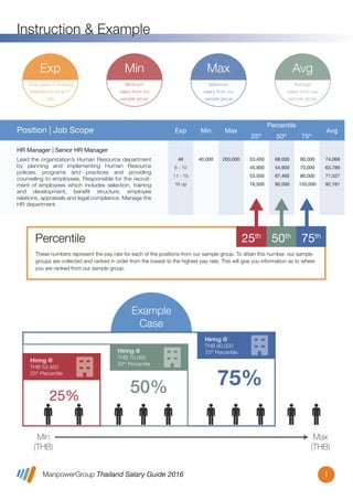 ManpowerGroup Thailand Salary Guide 2016 1
Instruction & Example
All
6 - 10
11 - 15
16 up
40,000 200,000 53,450
45,900
53,500
76,500
68,000
54,900
67,465
90,000
90,000
70,000
86,000
120,000
74,068
63,789
71,527
92,161
Lead the organization’s Human Resource department
by planning and implementing Human Resource
policies, programs and practices and providing
counseling to employees. Responsible for the recruit-
ment of employees which includes selection, training
and development, beneﬁt structure, employee
relations, appraisals and legal compliance. Manage the
HR department.
HR Manager | Senior HR Manager
Position | Job Scope Exp Min Max
Percentile
25th
50th
75th
Avg
Total years of working
experience since 1st
job
Exp
Minimum
salary from our
sample group
Min
Maximum
salary from our
sample group
Max
Average
salary from our
sample group
Avg
75th
50th
25th
Percentile
These numbers represent the pay rate for each of the positions from our sample group. To attain this number, our sample
groups are collected and ranked in order from the lowest to the highest pay rate. This will give you information as to where
you are ranked from our sample group.
Example
Case
Hiring @
THB 90,000
75th
PercentileHiring @
THB 70,000
50th
Percentile
Hiring @
THB 53,450
25th
Percentile
Min
(THB)
Max
(THB)
25%
75%50%
 