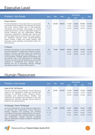 ManpowerGroup Thailand Salary Guide 2016
Executive Level
3
Position | Job Scope Exp Min Max
Percentile
25th
50th
75th
Avg
ManpowerGroup Thailand Salary Guide 2016
Executive Level
3
Position | Job Scope Exp Min Max
Percentile
25th
50th
75th
Avg
All
5 - 10
> 10
100,000 396,000 117,500
110,000
120,000
145,000
120,000
145,000
200,000
150,000
190,000
167,392
145,059
161,951
Provide leadership to the project team to ensure that
proposals are fully analyzed and evaluated for beneﬁts
and costs. Ensure project plan is well prepared,
maintained and executed. Accountable for overall
project performance, Conduct stakeholder analysis to
provide interfaces with key stakeholders. Manage
customers’ expectations. Manage both internal and
external relationships to ensure smooth project deliver-
ies. Negotiate changes where necessary.Manage
project timeline, budget and quality. Develop new
processes where necessary and transform them into
best practices.
Project Director
All
5 - 10
> 10
70,000 390,000 100,000
89,000
112,500
135,000
95,000
145,000
165,000
100,000
191,250
152,270
101,438
167,511
Establish and develop IT vision, strategy and architec-
ture and implement IT master plan to support, achieve,
enhance company corporate plans and operations.
Research and evaluate new technologies on IT and
communications. Establish effective partnerships with
all business units in the deployment of technology.
Conduct pro-active internal assessments and provide
guidance to management and business units to
optimise the use of technology services. Manage
specialised projects involving critical systems.
IT Director
Human Resources
Position | Job Scope Exp Min Max
Percentile
25th
50th
75th
AvgPosition | Job Scope Exp Min Max
Percentile
25th
50th
75th
Avg
All
5 - 10
11 - 15
> 15
40,000 200,000 53,450
45,900
53,500
76,500
68,000
54,900
67,465
90,000
90,000
70,000
86,000
120,000
74,068
63,789
71,527
92,161
Lead the organization's Human Resource department
by planning and implementing Human Resource
policies, programs and practices and providing
counseling to employees. Responsible for the recruit-
ment of employees which includes selection, training
and development, beneﬁts structure, employee
relations, appraisals and legal compliance. Manage the
HR department.
HR Manager / Senior HR Manager
All
10-15
> 15
85,000 325,000 110,000
100,000
120,000
130,000
120,000
148,548
173,694
140,000
216,500
153,898
125,823
169,241
Promote, enhance, and implement Human Resource
values for the organization. Guide and manage staff
members by providing Human Resource advice,
counseling and decision-making. Develop and
implement HR strategies and operations in line with
organizational objectives. Manage Human Resource
programs and special projects.
Head of HR / HR Director
 