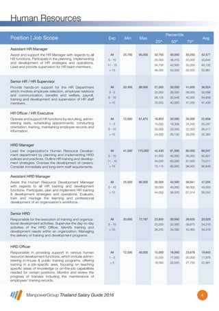 ManpowerGroup Thailand Salary Guide 2016
Human Resources
4
All
5 - 10
11 - 15
> 15
25,750 95,000 32,750
33,000
34,750
46,350
40,000
38,410
42,500
53,000
50,250
50,000
50,250
55,500
42,577
40,845
45,132
53,981
Assist and support the HR Manager with regards to all
HR functions. Participate in the planning, implementing
and development of HR strategies and operations.
Lead and provide supervision for HR team members.
Assistant HR Manager
Position | Job Scope Exp Min Max
Percentile
25th
50th
75th
Avg
All
3 - 5
6 - 10
> 10
20,300 89,000 27,000
25,000
26,125
33,000
33,000
28,000
32,548
40,000
41,000
36,000
40,000
47,000
36,024
30,096
34,659
41,430
Provide hands-on support for the HR Department
which involves employee selection, employee relations
and communication, beneﬁts and welfare, payroll,
training and development and supervision of HR staff
members.
Senior HR / HR Supervisor
All
1 - 5
6 - 10
> 10
12,000 61,875 16,853
15,000
20,000
24,500
20,000
18,308
25,000
30,100
26,000
24,200
32,000
39,250
22,658
20,297
26,517
32,383
Operate and support HR functions by recruiting, admin-
istering tests, scheduling appointments, conducting
orientation, training, maintaining employee records and
information.
HR Officer / HR Executive
All
5 - 10
11 - 15
> 15
41,500 175,000 42,430
41,500
44,000
75,115
61,500
45,000
65,000
80,000
80,000
56,000
81,000
99,500
69,047
50,921
70,011
90,849
Lead the organization's Human Resource Develop-
ment department by planning and implementing HRD
policies and practices. Outline HR training and develop-
ment strategies. Oversee the development of careers.
Consider immediate and long-term staff requirements.
HRD Manager
All
5 - 10
> 10
25,000 90,000 30,000
30,000
44,000
43,500
45,000
56,500
58,941
56,000
67,314
47,205
45,000
58,552
Assist the Human Resource Development Manager
with regards to all HR training and development
functions. Participate, plan and implement HR training
& development strategies and operations. Evaluate,
train and manage the learning and professional
development of an organization's workforce.
Assistant HRD Manager
All
5 - 10
> 10
20,000 72,197 23,850
25,200
26,250
30,000
32,000
34,092
39,620
39,675
43,360
33,029
34,310
34,418
Responsible for the execution of training and organiza-
tional development activities. Supervise the day-to-day
activities of the HRD Ofﬁcer. Identify training and
development needs within an organization. Managing
the delivery of training and development programs.
Senior HRD
All
1 - 5
> 5
12,500 40,000 15,000
15,000
18,000
18,000
17,000
22,000
23,678
20,000
27,750
19,843
17,978
22,981
Responsible in providing support in various human
resource development functions, which include admin-
istering in-house & public training programs, offering
training in a job-speciﬁc area, focusing on teaching
speciﬁc areas of knowledge or on-the-job capabilities
needed for certain positions. Monitor and review the
progress of trainees including the maintenance of
employees' training records.
HRD Officer
 