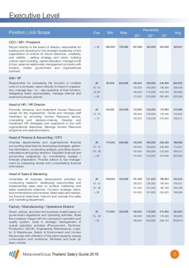 Manpower Salary Guide 2016