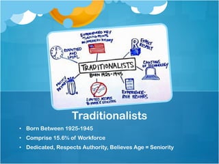 •  Born Between 1925-1945
•  Comprise 15.6% of Workforce
•  Dedicated, Respects Authority, Believes Age = Seniority
Traditionalists
 