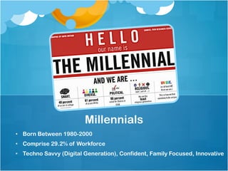 •  Born Between 1980-2000
•  Comprise 29.2% of Workforce
•  Techno Savvy (Digital Generation), Confident, Family Focused, Innovative
Millennials
 