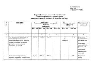 ЗАТВЕРДЖЕНО
наказ ДФС
від ЛО .УР.2016 № &&0
Перелік Ключових показників ефективності
Державної фіскальної служби України
н...
