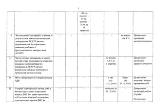146 хв.,
експорт -
63 хв.,
транзит -
24 хв.(у
IV
кварталі)
12 Частка митних декларацій, за якими за
результатами виконання митницями
згенерованих АСАУР митних
формальностей, було фактично
виявлено розбіжності
(результативність використання
АСАУР)
не менше,
ніж 4 %
Департамент
організації
митного контролю
13 Частка митних декларацій, за якими
митний огляд проводився за ініціативи
посадової особи митниці без
генерування АСАУР митних
формальностей щодо необхідності
проведення митного огляду
не більше
3,5 % (у
II півріччі)
Департамент
організації
митного контролю
14 Обсяг заборгованості з відшкодування
пдв
0 грн.
(на
31.12.2016)
0 грн.
(на
31.12.2017)
Департамент
податків і зборів з
юридичних осіб
15 Створені територіальні органи ДФС у
вигляді структурних підрозділів
апарату ДФС без права юридичних
осіб (шляхом ліквідації податкових
територіальних органів ДФС як
виконано до
01.12.2016
Департамент
організації роботи
Служби
Регуляторно-
 
