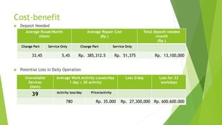 Cost-benefit
 Deposit Needed
 Potential Loss in Daily Operation
Average Rusak/Month
(item)
Average Repair Cost
(Rp.)
Total deposit needed
/month
(Rp.)
Change Part Service Only Change Part Service Only
33,45 5,45 Rp. 385,312.5 Rp. 51,375 Rp. 13,100,000
Unavailable
Devices
(item)
Average Work Activity Losses/day
1 day ≈ 20 activity
Loss $/day Loss for 22
workdays
39 Activity loss/day Price/activity
780 Rp. 35.000 Rp. 27,300,000 Rp. 600.600.000
 