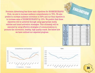 24
EVALUATION
Provision Advertising has three main objectives for BOOMCHICKAPOP.
First, we aim to increase audience comprehension to 75%. We also
predict to increase audience conviction to 50% and our final objective is
to increase sales of BOOMCHICKAPOP by 10%. We predict that these
objectives will be achieved through using appropriate media
vehicles and brand activation strategies. This ultimately will be
executed by using effective strategies of communications to
promote the convenient, healthy, high quality snack. See below how
we have outlined our expected progress.
 