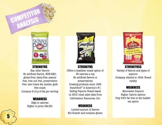 5
COMPETITOR
ANALYSIS
STRENGTHS
Has other flavors
No artificial flavors, NON-GMO,
gluten-free, dairy-free, peanut
free, tree nut free, preservative
free, zero trans fat, kosher, guilt
free snack
Contains 9-10 g of fat per serving
WEAKNESS
High in calories
Higher in price ($4.29)
STRENGTHS
Offers a healthier snack option of
35 calories a cup
No artificial flavors or
preservatives
Creating products since 1985
Smartfood® is America’s #1
Selling Popcorn Brand based
on 2015 retail sales data from
Information Resources, Inc.
WEAKNESS
Limited amount of flavors
Not Kosher and contains gluten
STRENGTHSS
Variety of flavors and types of
popcorn
Company started in 1944: Brand
loyalty
WEAKNESS
Microwave Popcorn
Higher Calorie options
Only 94% fat free in the healthi-
est option
 