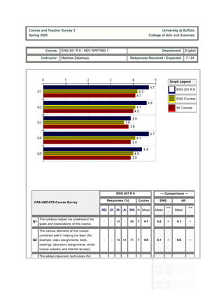 Course and Teacher Survey 3
Spring 2005
University at Buffalo
College of Arts and Sciences
Course: ENG 201 R 6 - ADV WRITING 1 Department: English
Instructor: Matthew Zebehazy Responses Received / Expected: 7 / 24
Graph Legend
ENG 201 R 6
ENG Courses
All Courses
ENG 201 R 6 --- Comparisons ---
Responses (%) Course ENG All
CAS-UBCATS Course Survey
[SD] [D] [N] [A] [SA] N Mean Mean
-=+
¹
Mean
-=+
¹
Q1
The syllabus helped me understand the
goals and expectations of this course.
0 0 14 0 86 7 4.7 4.2 + 4.1 +
Q2
The various elements of this course
combined well in helping me learn (for
example, class assignments, texts,
readings, laboratory assignments, email,
course website, and internet access).
0 0 14 14 71 7 4.6 4.1 + 4.0 +
The added classroom technology (for
 
