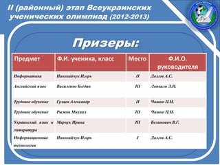 II (районный) этап Всеукраинских
ученических олимпиад (2012-2013)
Призеры:
Предмет Ф.И. ученика, класс Место Ф.И.О.
руководителя
Информатика Николайчук Игорь ІІ Долгов А.С.
Английский язык Василенко Богдан ІІІ Ляпкало Л.И.
Трудовое обучение Гуляев Александр ІІ Чишко П.Н.
Трудовое обучение Рыжов Михаил ІІІ Чишко П.Н.
Украинский язык и
литература
Марчук Ирина ІІІ Белинович В.Г.
Информационные
технологии
Николайчук Игорь І Долгов А.С.
 