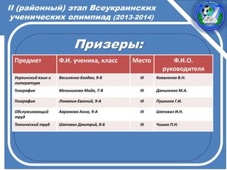 II (районный) этап Всеукраинских
ученических олимпиад (2013-2014)
Призеры:
Предмет Ф.И. ученика, класс Место Ф.И.О.
руководителя
Украинский язык и
литература
Василенко Богдан, 9-Б ІІІ Коваленко В.Н.
География Мельникова Майя, 7-В ІІІ Даниленко М.А.
География Ломакин Евгений, 9-А ІІІ Пушкина Г.И.
Обслуживающий
труд
Аврамова Анна, 9-А ІІІ Шаповал И.Н.
Технический труд Шаповал Дмитрий, 8-Б ІІІ Чишко П.Н.
 