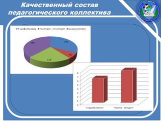 Качественный состав
педагогического коллектива
 